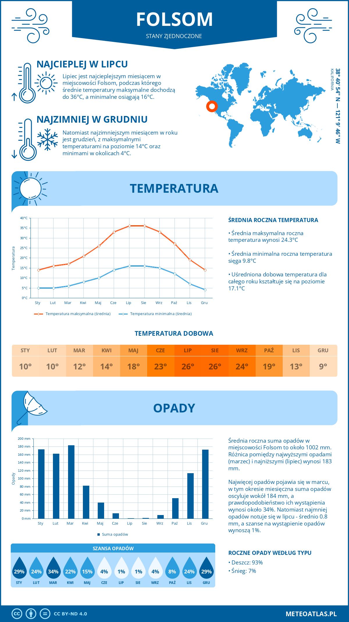 Pogoda Folsom (Stany Zjednoczone). Temperatura oraz opady.