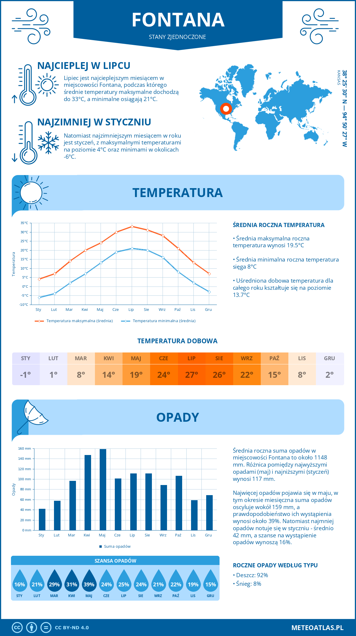 Pogoda Fontana (Stany Zjednoczone). Temperatura oraz opady.