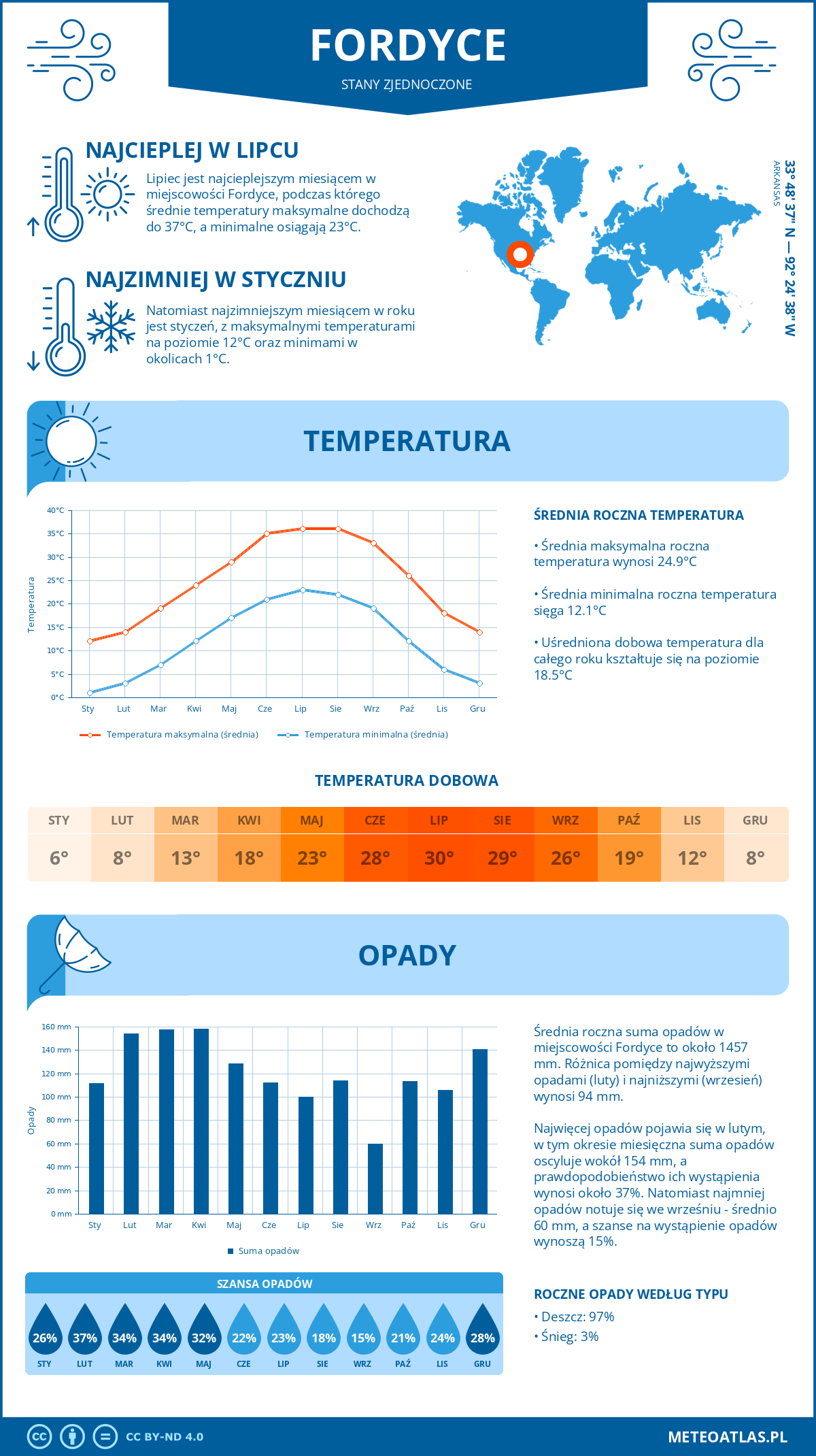 Infografika: Fordyce (Stany Zjednoczone) – miesięczne temperatury i opady z wykresami rocznych trendów pogodowych