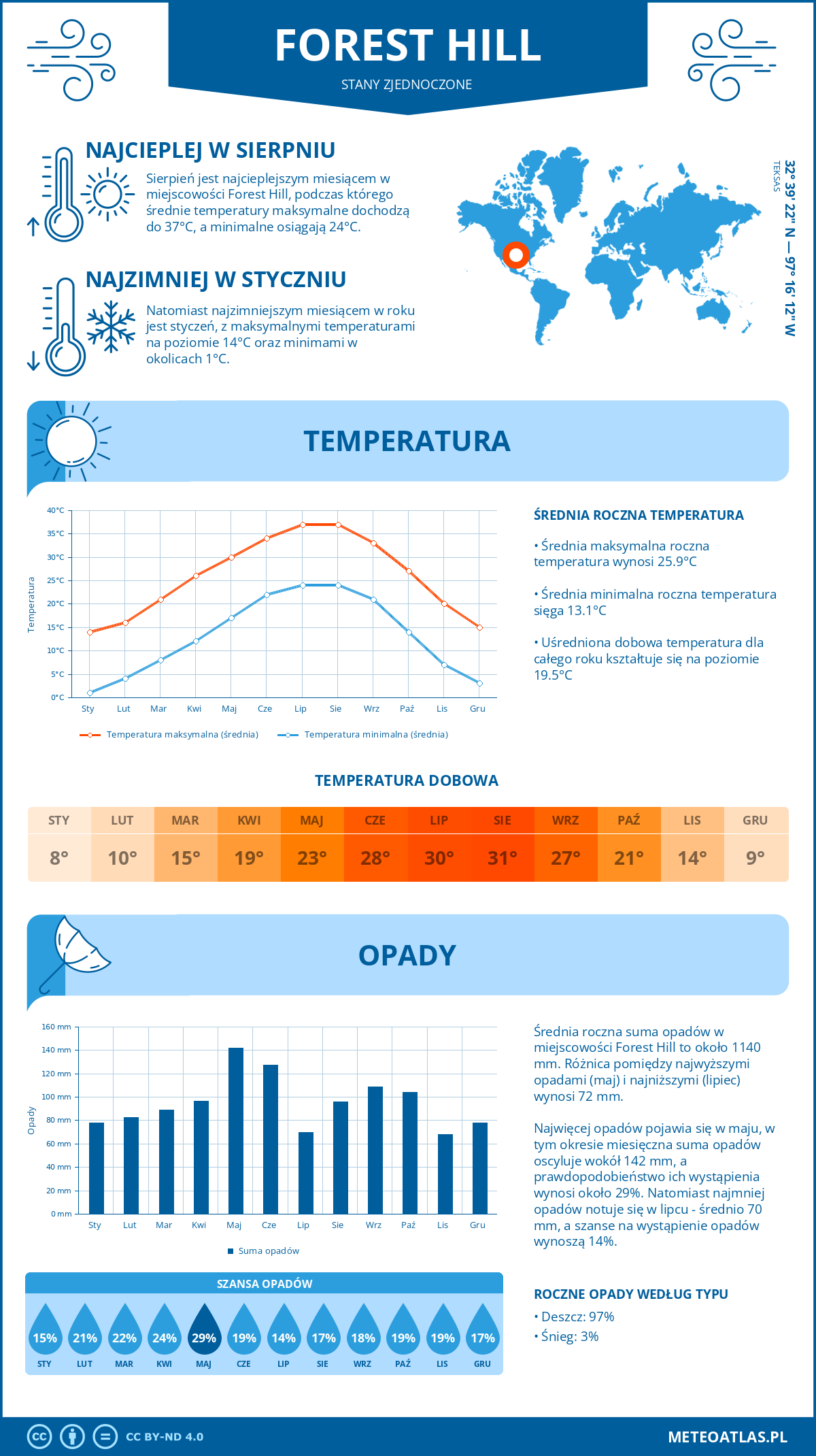 Infografika: Forest Hill (Stany Zjednoczone) – miesięczne temperatury i opady z wykresami rocznych trendów pogodowych