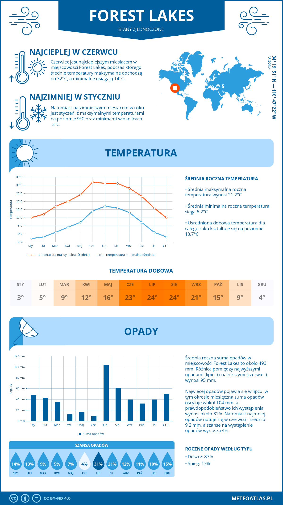 Pogoda Forest Lakes (Stany Zjednoczone). Temperatura oraz opady.