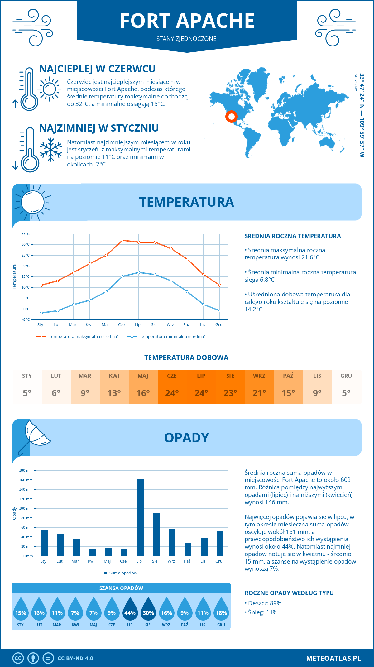 Infografika: Fort Apache (Stany Zjednoczone) – miesięczne temperatury i opady z wykresami rocznych trendów pogodowych