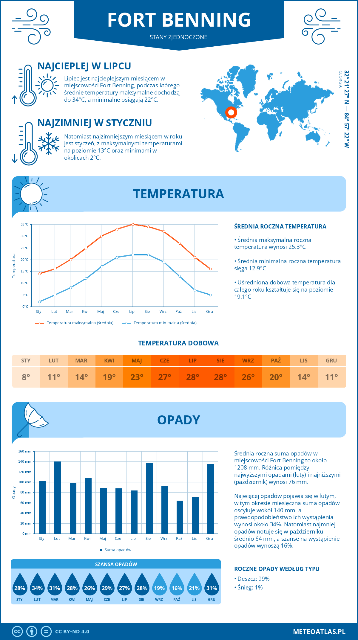 Infografika: Fort Benning (Stany Zjednoczone) – miesięczne temperatury i opady z wykresami rocznych trendów pogodowych