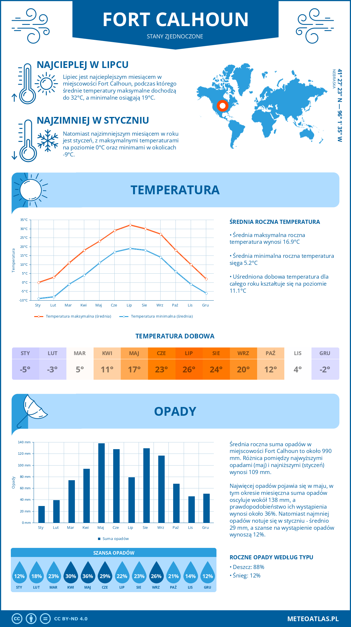 Pogoda Fort Calhoun (Stany Zjednoczone). Temperatura oraz opady.