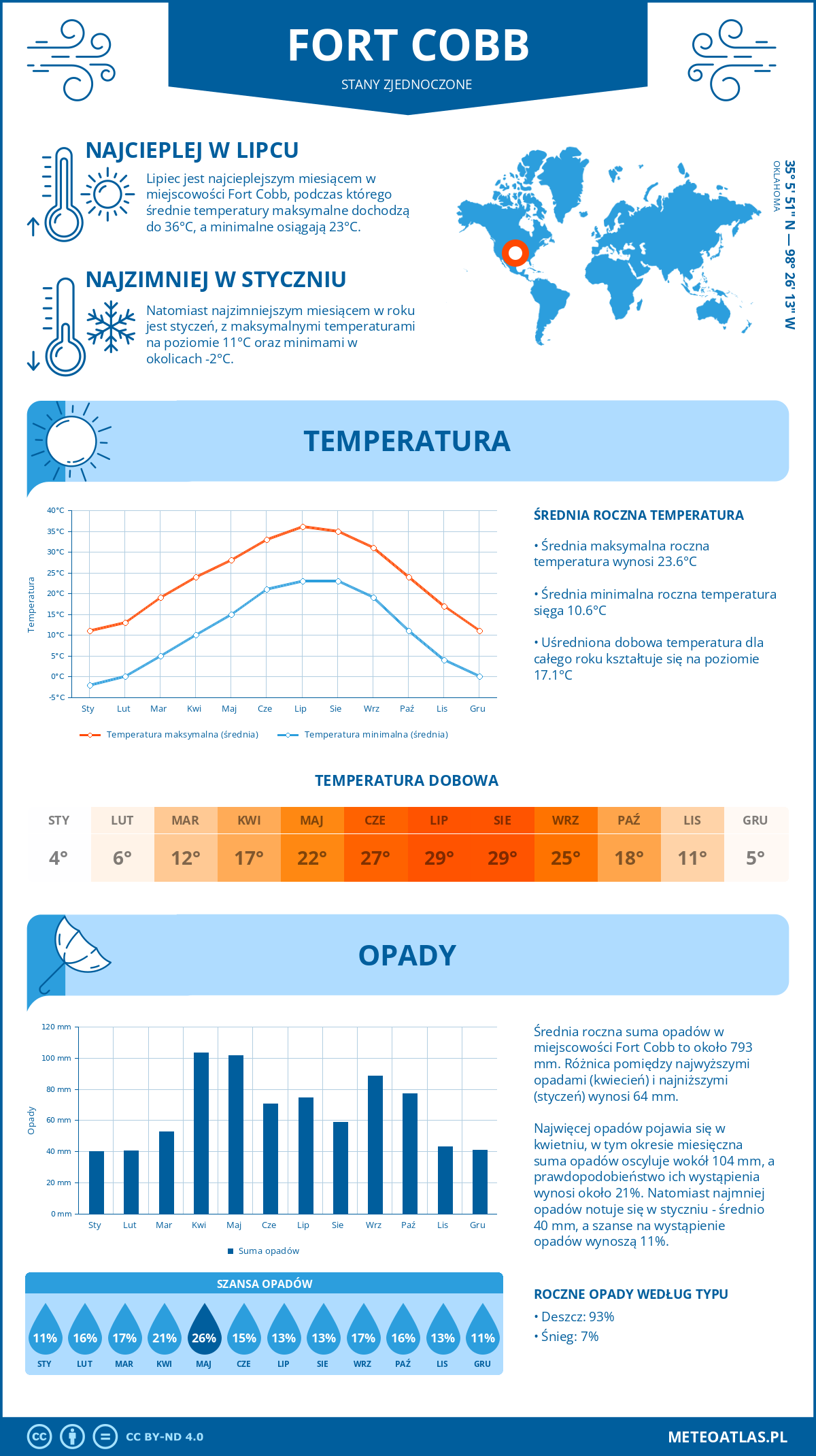 Pogoda Fort Cobb (Stany Zjednoczone). Temperatura oraz opady.