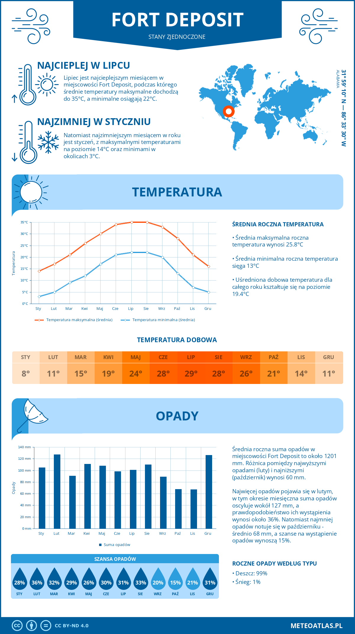 Infografika: Fort Deposit (Stany Zjednoczone) – miesięczne temperatury i opady z wykresami rocznych trendów pogodowych