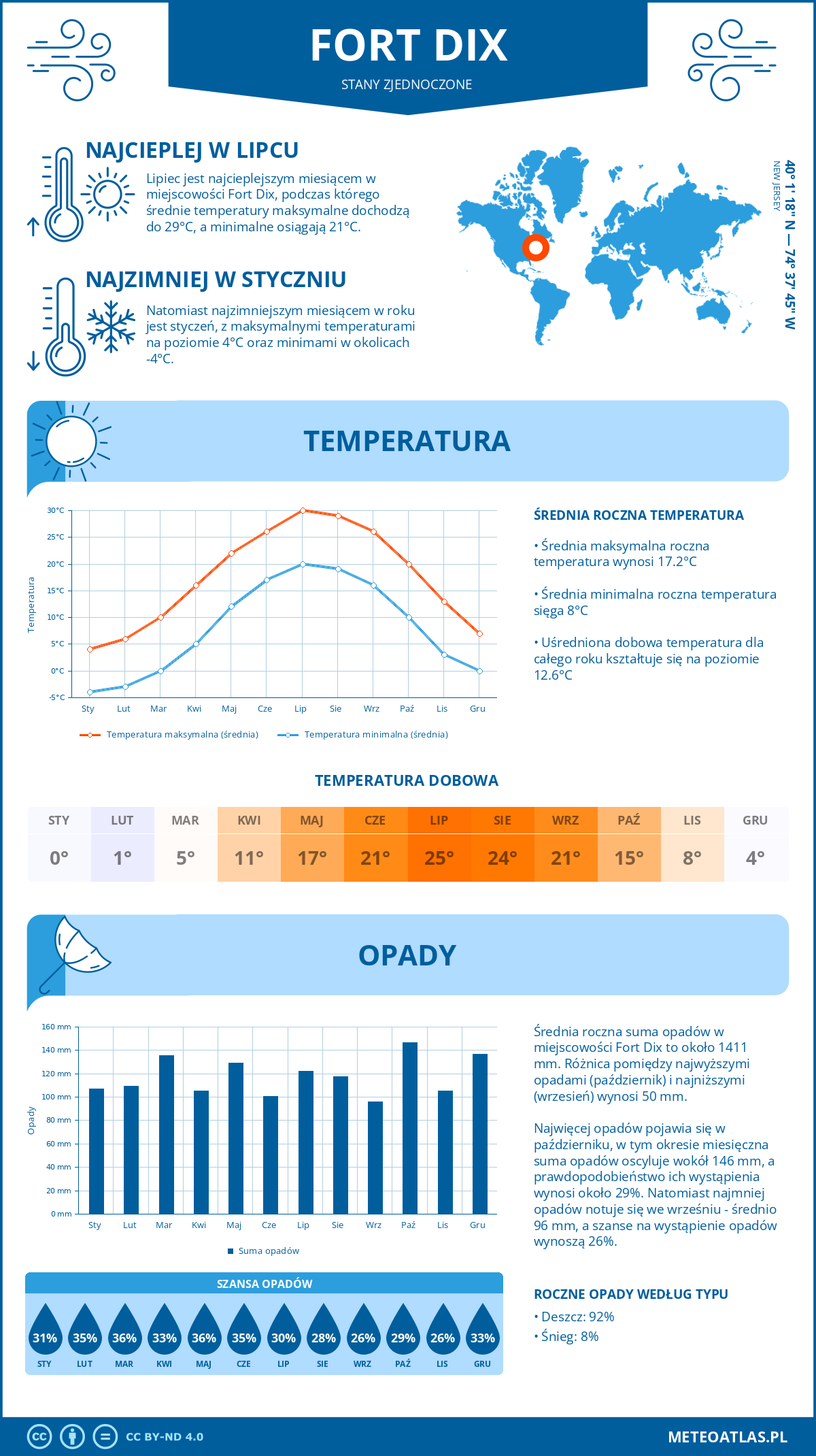 Infografika: Fort Dix (Stany Zjednoczone) – miesięczne temperatury i opady z wykresami rocznych trendów pogodowych