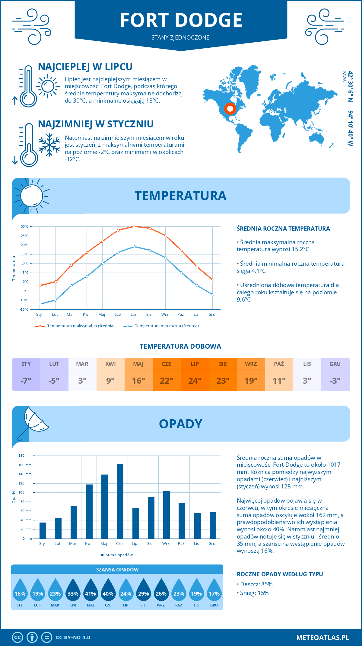 Infografika: Fort Dodge (Stany Zjednoczone) – miesięczne temperatury i opady z wykresami rocznych trendów pogodowych