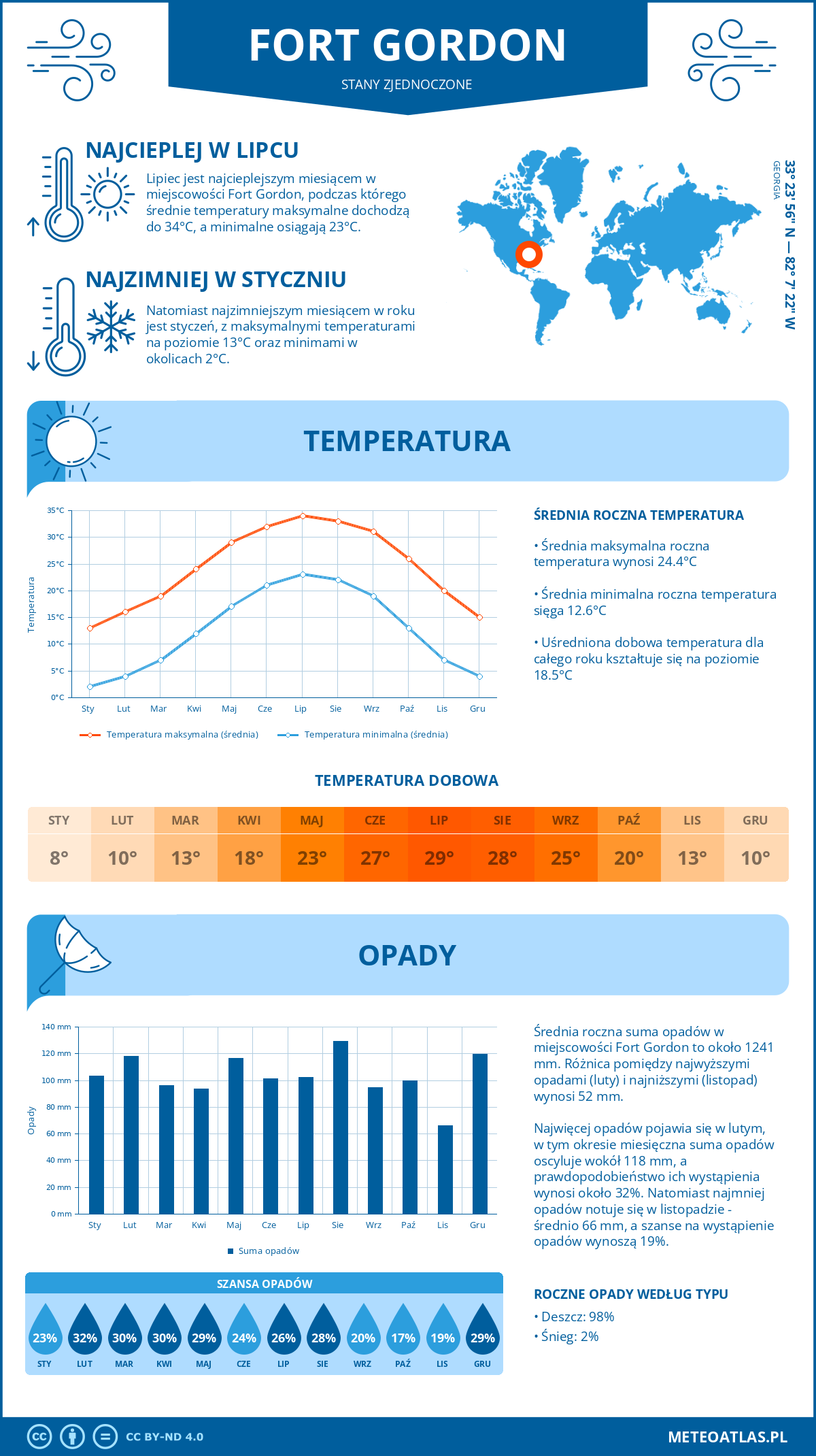 Infografika: Fort Gordon (Stany Zjednoczone) – miesięczne temperatury i opady z wykresami rocznych trendów pogodowych