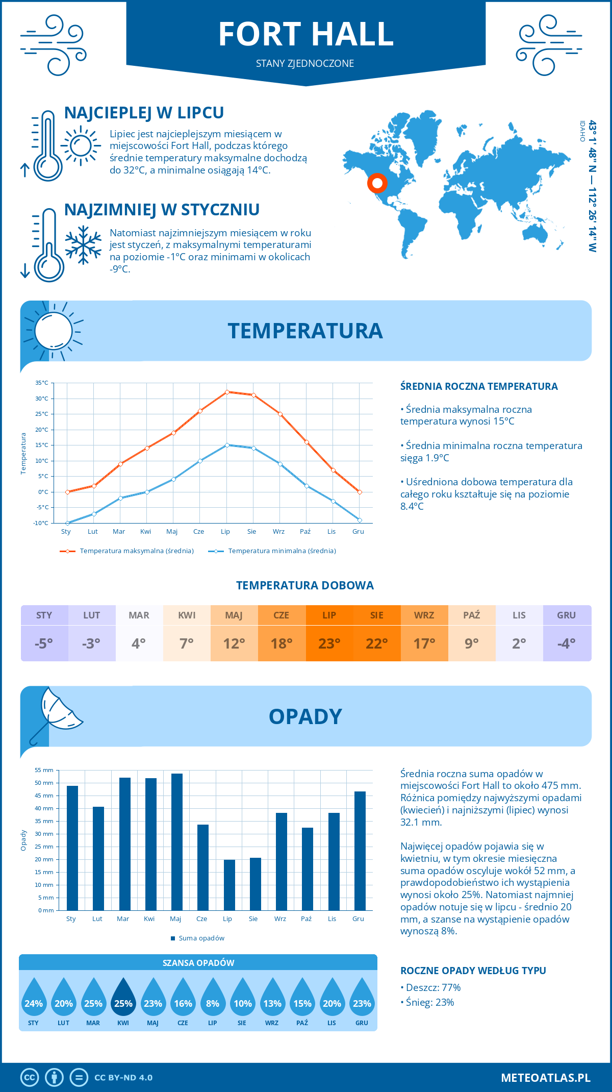 Pogoda Fort Hall (Stany Zjednoczone). Temperatura oraz opady.