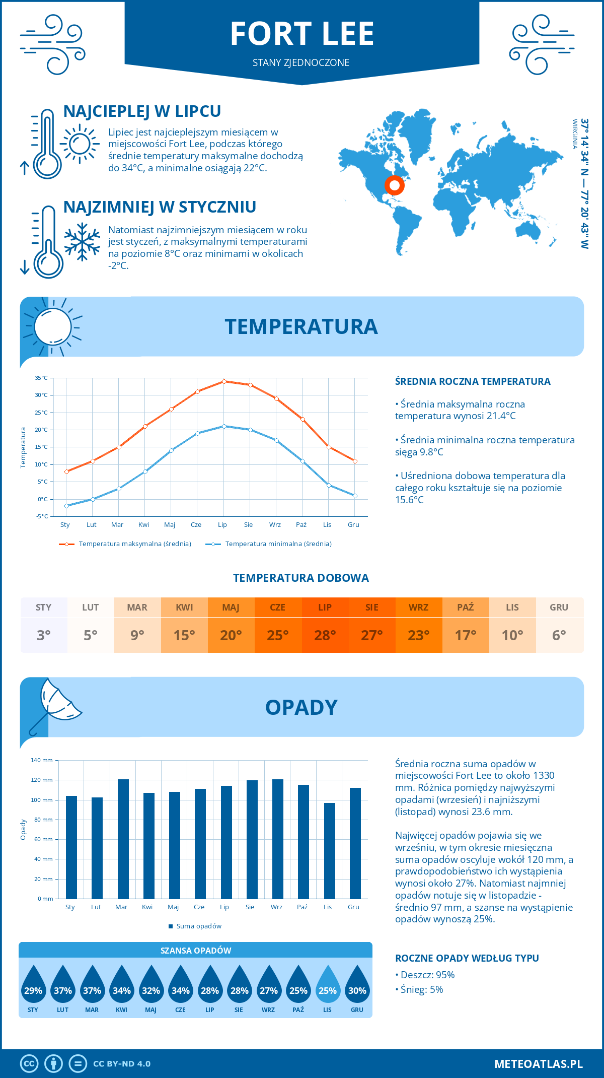 Infografika: Fort Lee (Stany Zjednoczone) – miesięczne temperatury i opady z wykresami rocznych trendów pogodowych