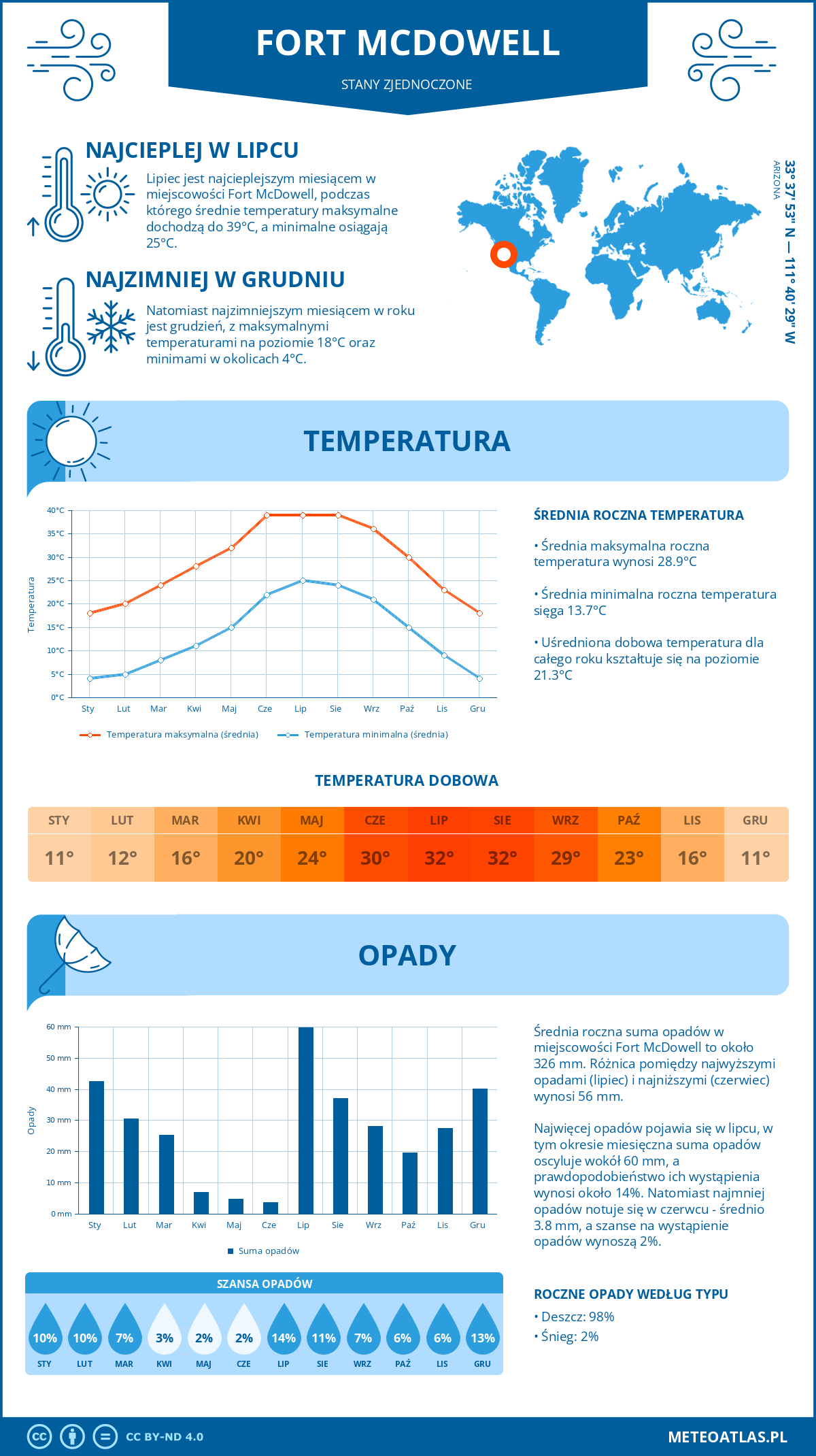 Pogoda Fort McDowell (Stany Zjednoczone). Temperatura oraz opady.