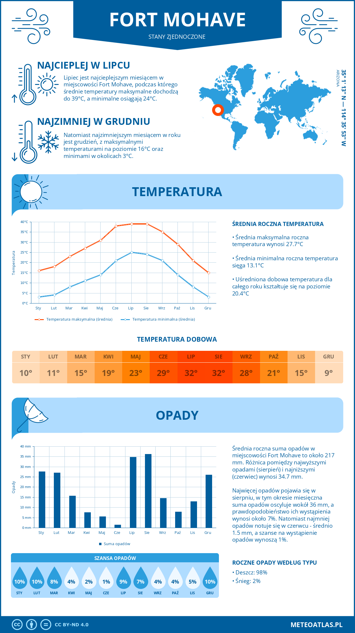 Infografika: Fort Mohave (Stany Zjednoczone) – miesięczne temperatury i opady z wykresami rocznych trendów pogodowych