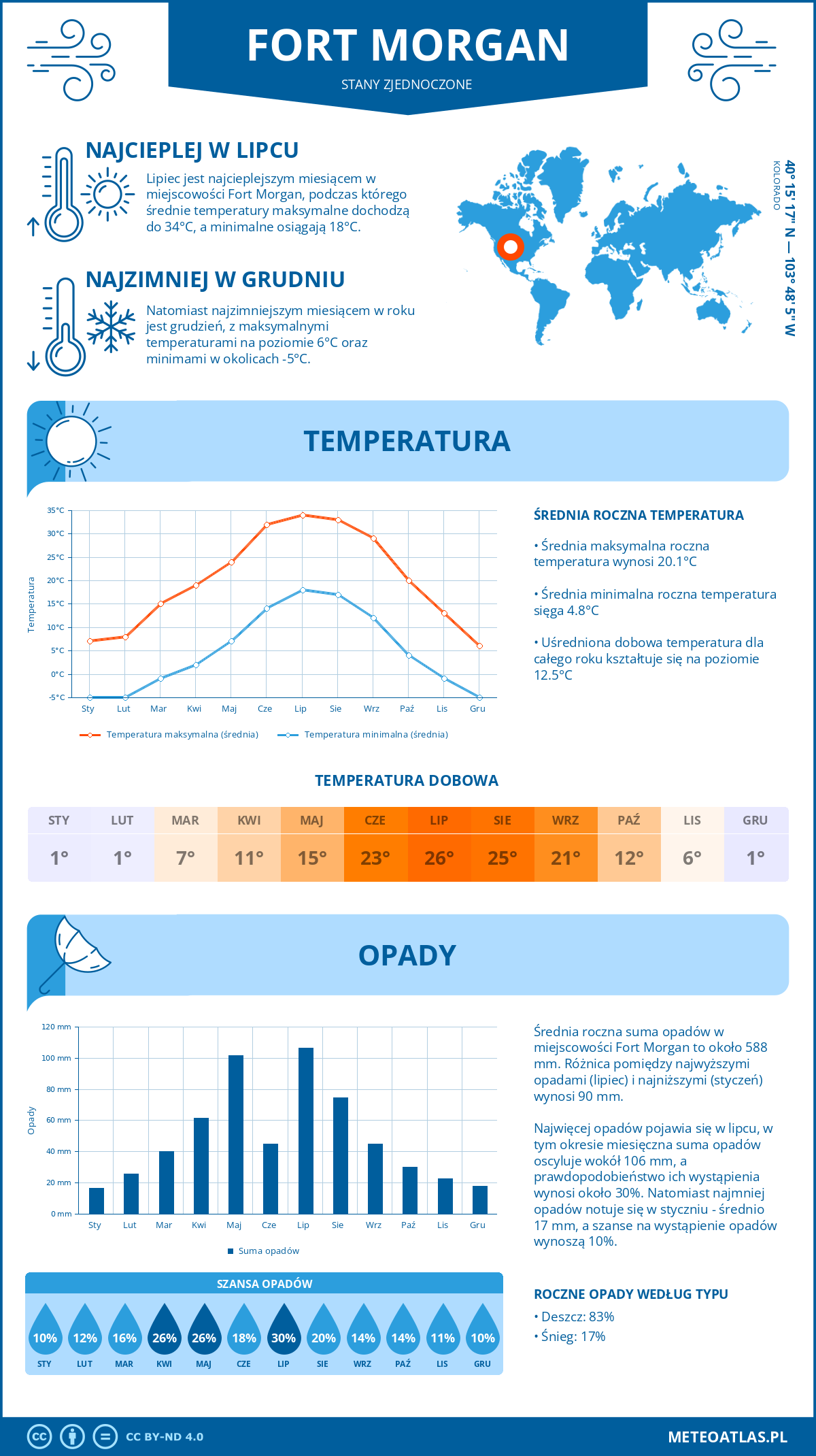 Infografika: Fort Morgan (Stany Zjednoczone) – miesięczne temperatury i opady z wykresami rocznych trendów pogodowych