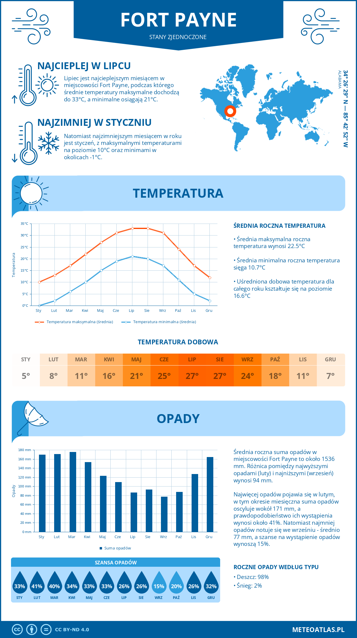 Pogoda Fort Payne (Stany Zjednoczone). Temperatura oraz opady.