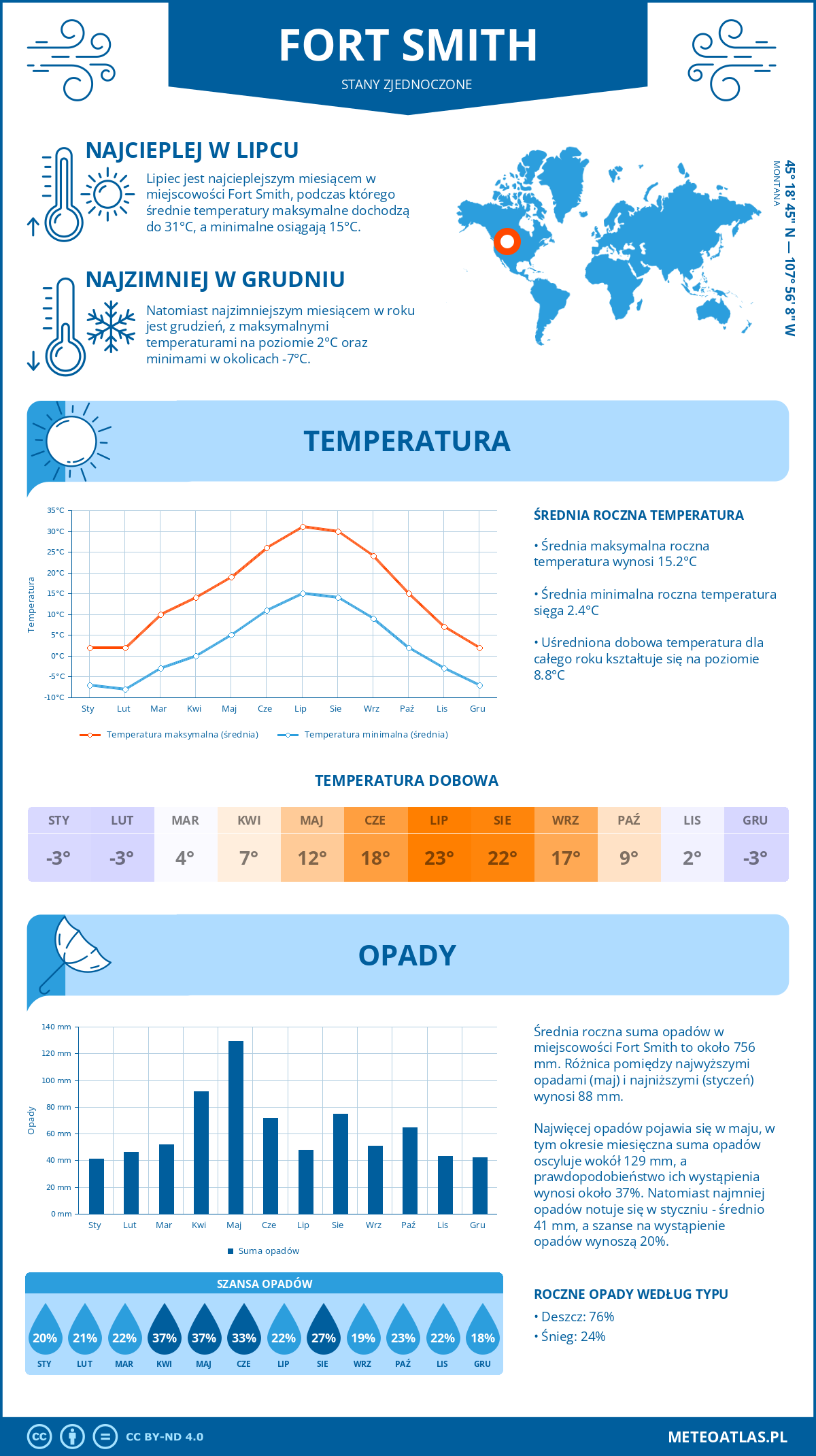 Pogoda Fort Smith (Stany Zjednoczone). Temperatura oraz opady.