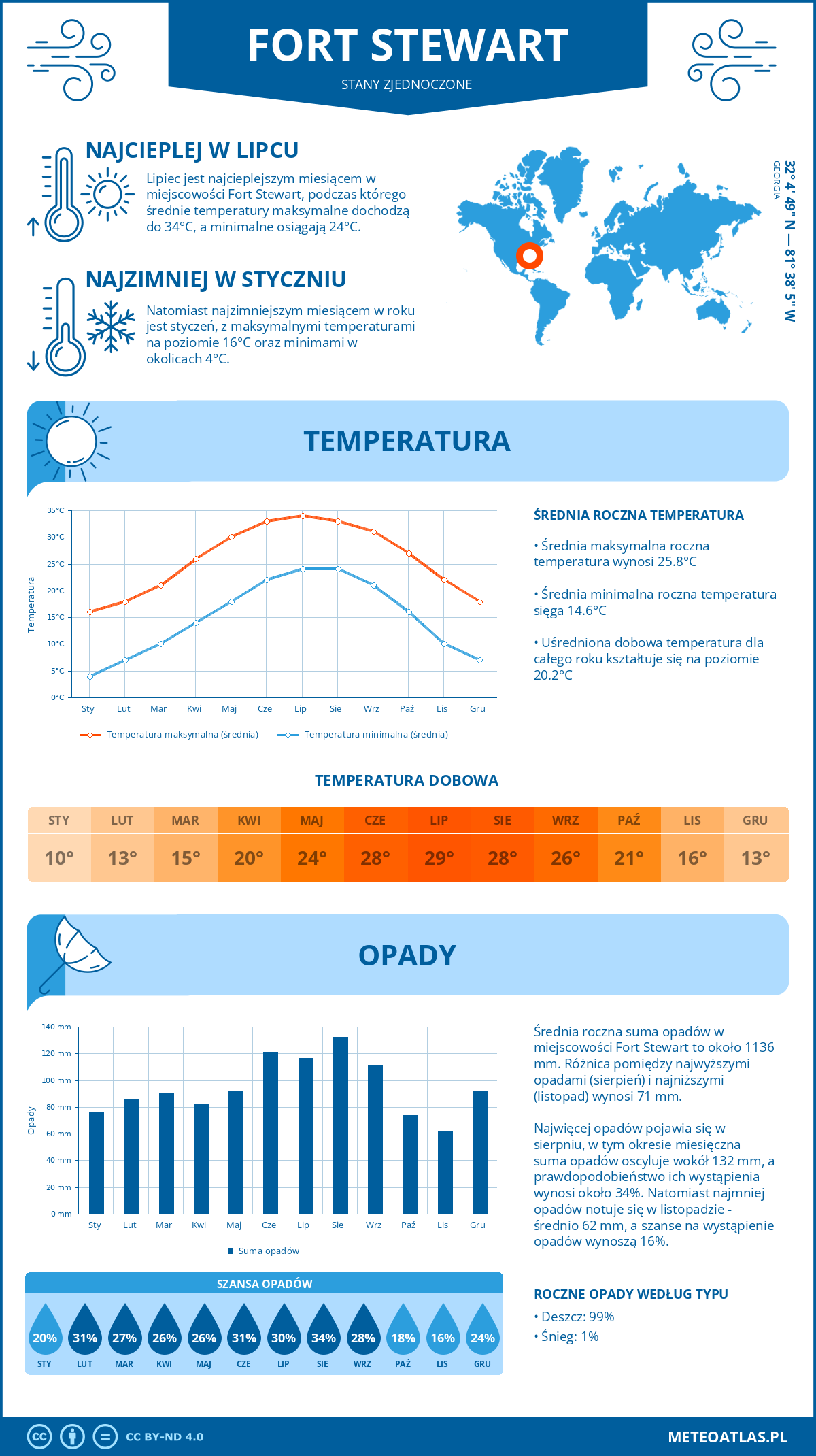 Infografika: Fort Stewart (Stany Zjednoczone) – miesięczne temperatury i opady z wykresami rocznych trendów pogodowych