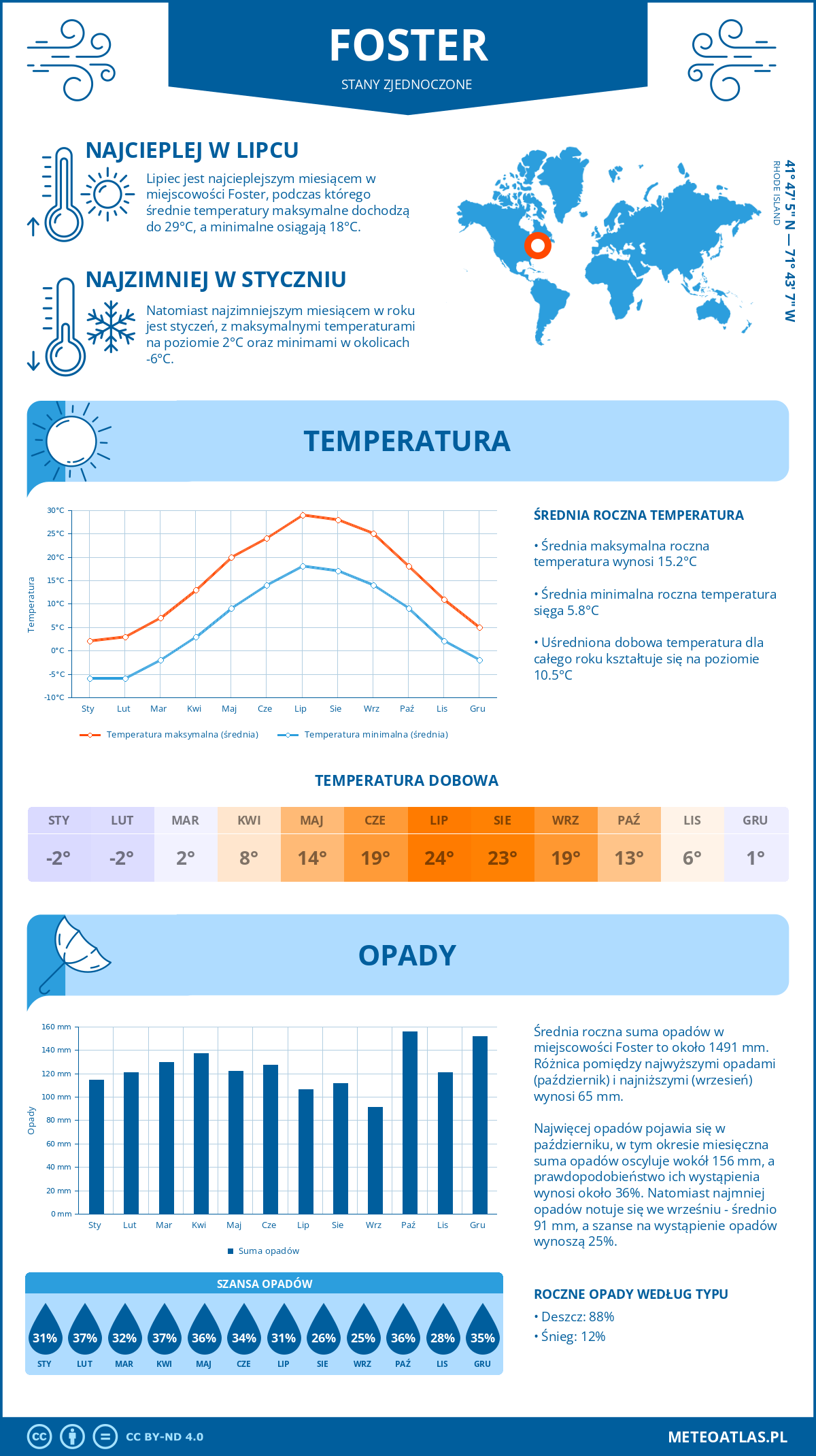 Pogoda Foster (Stany Zjednoczone). Temperatura oraz opady.