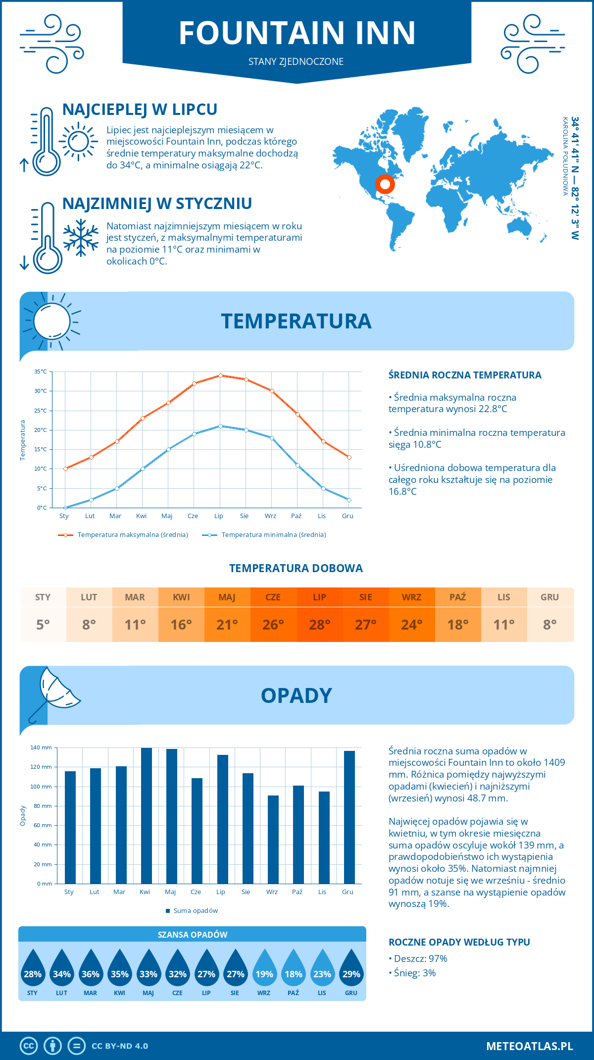 Infografika: Fountain Inn (Stany Zjednoczone) – miesięczne temperatury i opady z wykresami rocznych trendów pogodowych