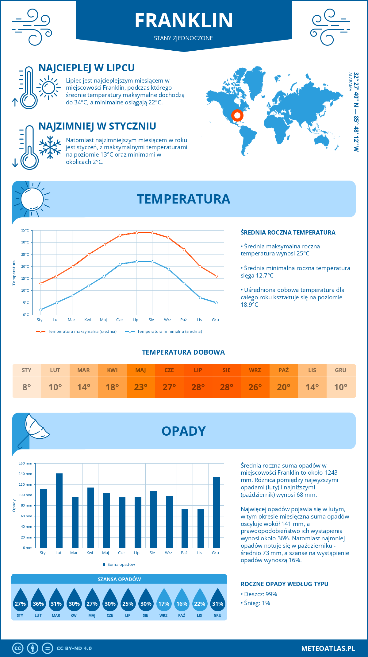 Infografika: Franklin (Stany Zjednoczone) – miesięczne temperatury i opady z wykresami rocznych trendów pogodowych