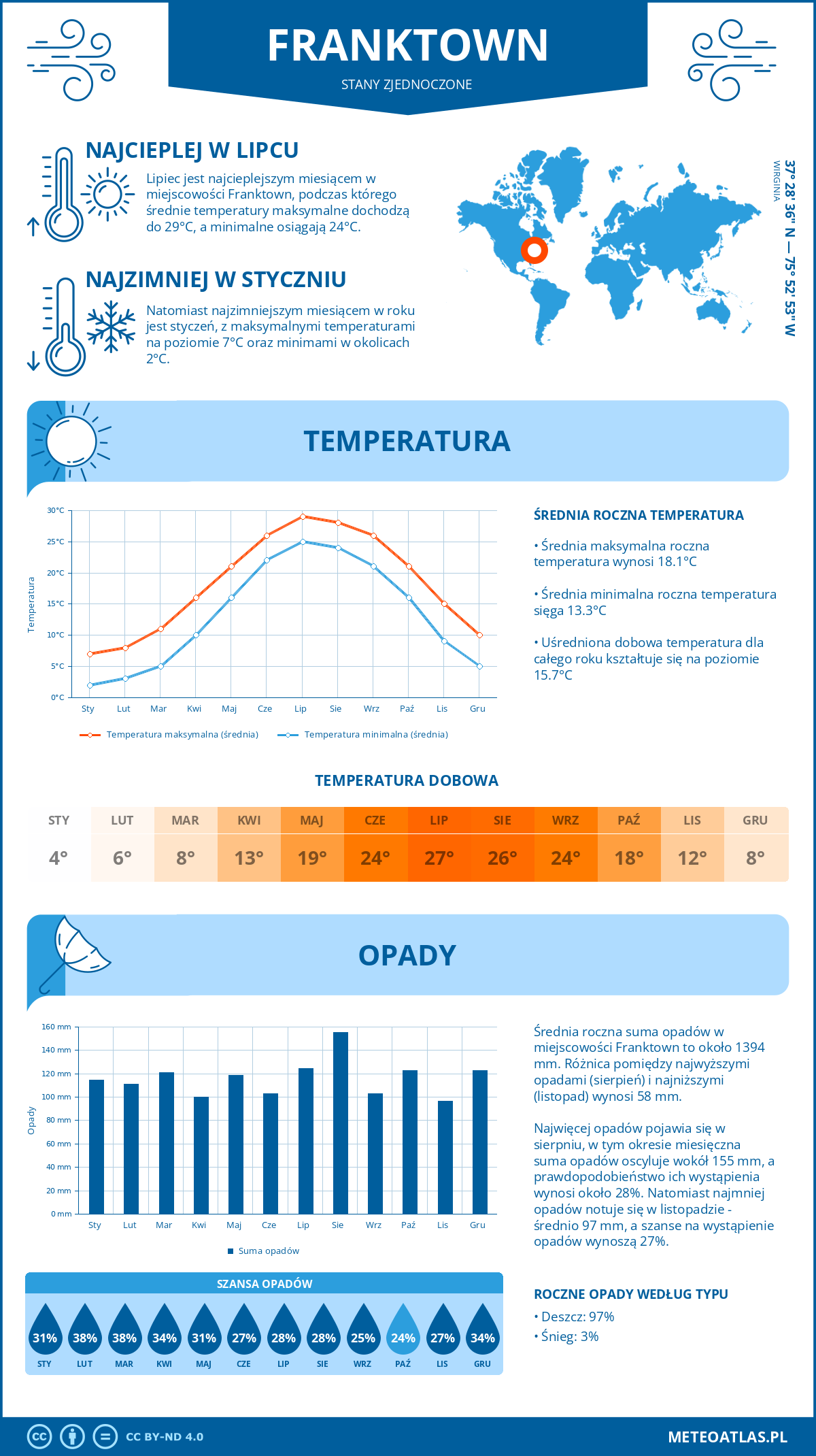 Infografika: Franktown (Stany Zjednoczone) – miesięczne temperatury i opady z wykresami rocznych trendów pogodowych