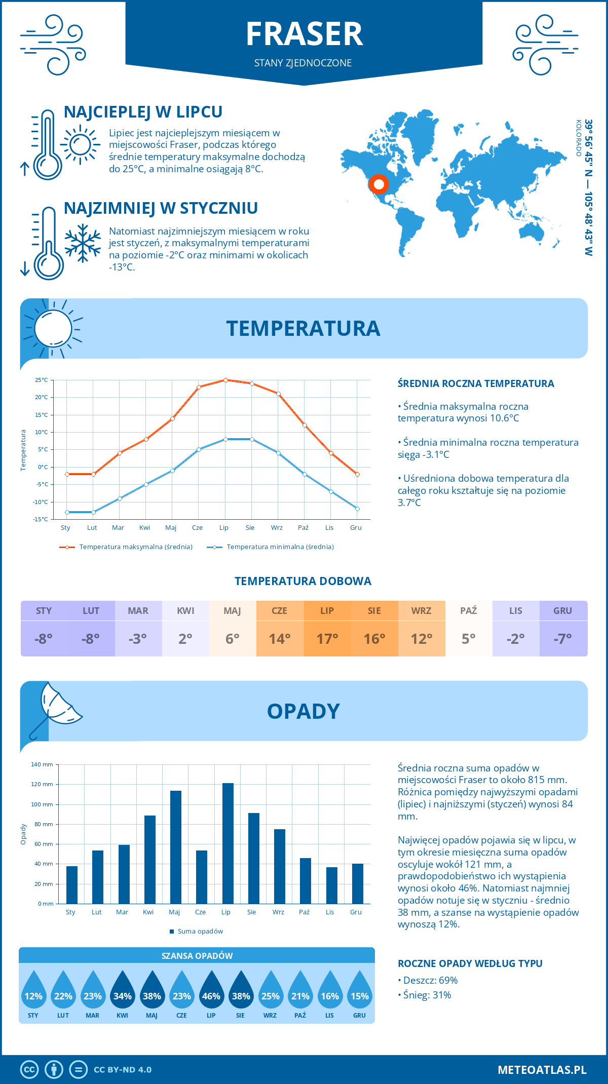 Pogoda Fraser (Stany Zjednoczone). Temperatura oraz opady.