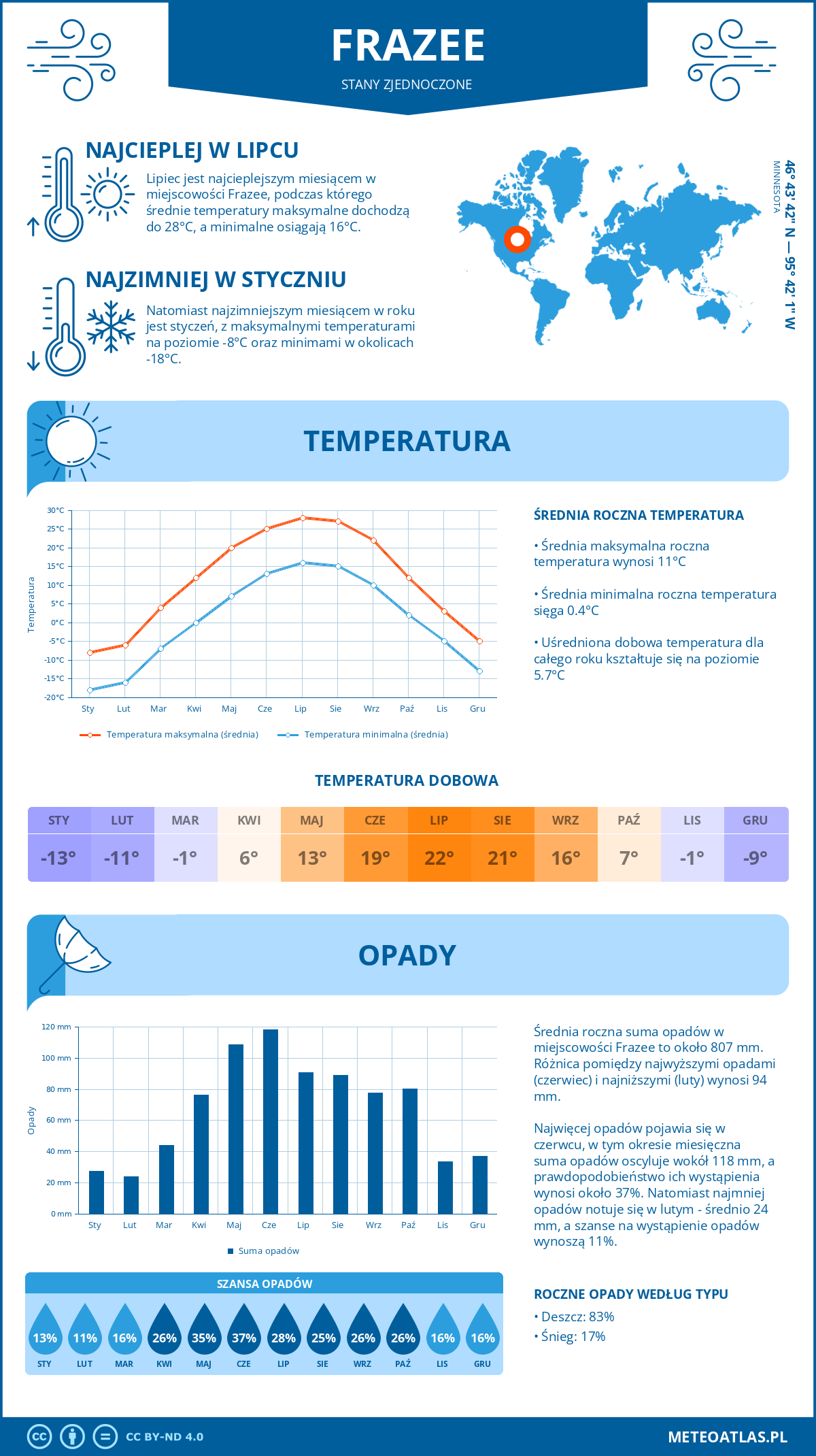 Pogoda Frazee (Stany Zjednoczone). Temperatura oraz opady.