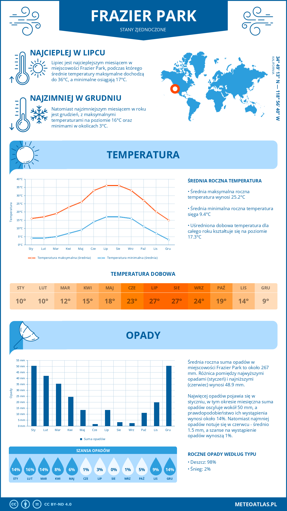 Pogoda Frazier Park (Stany Zjednoczone). Temperatura oraz opady.