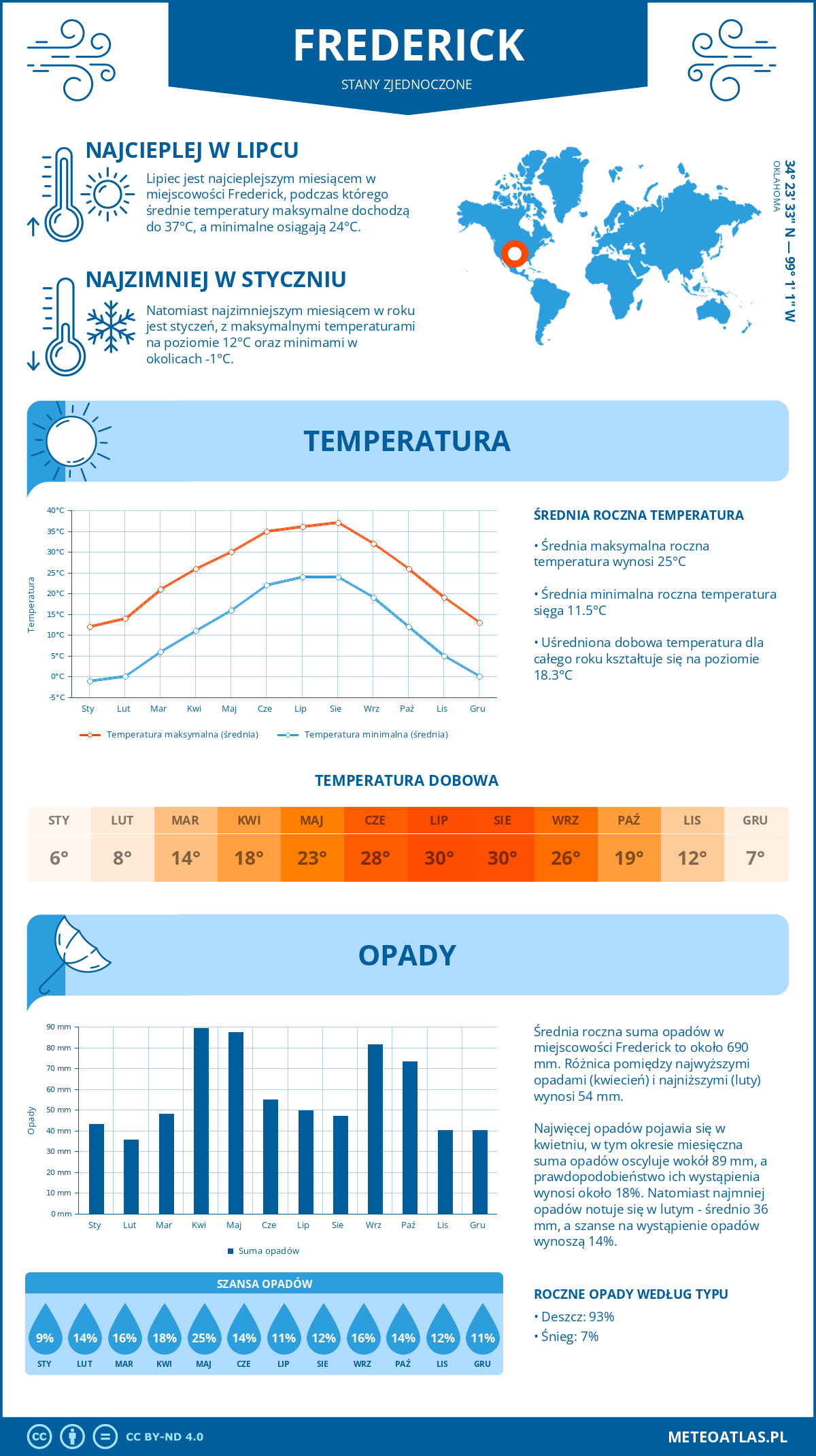 Pogoda Frederick (Stany Zjednoczone). Temperatura oraz opady.