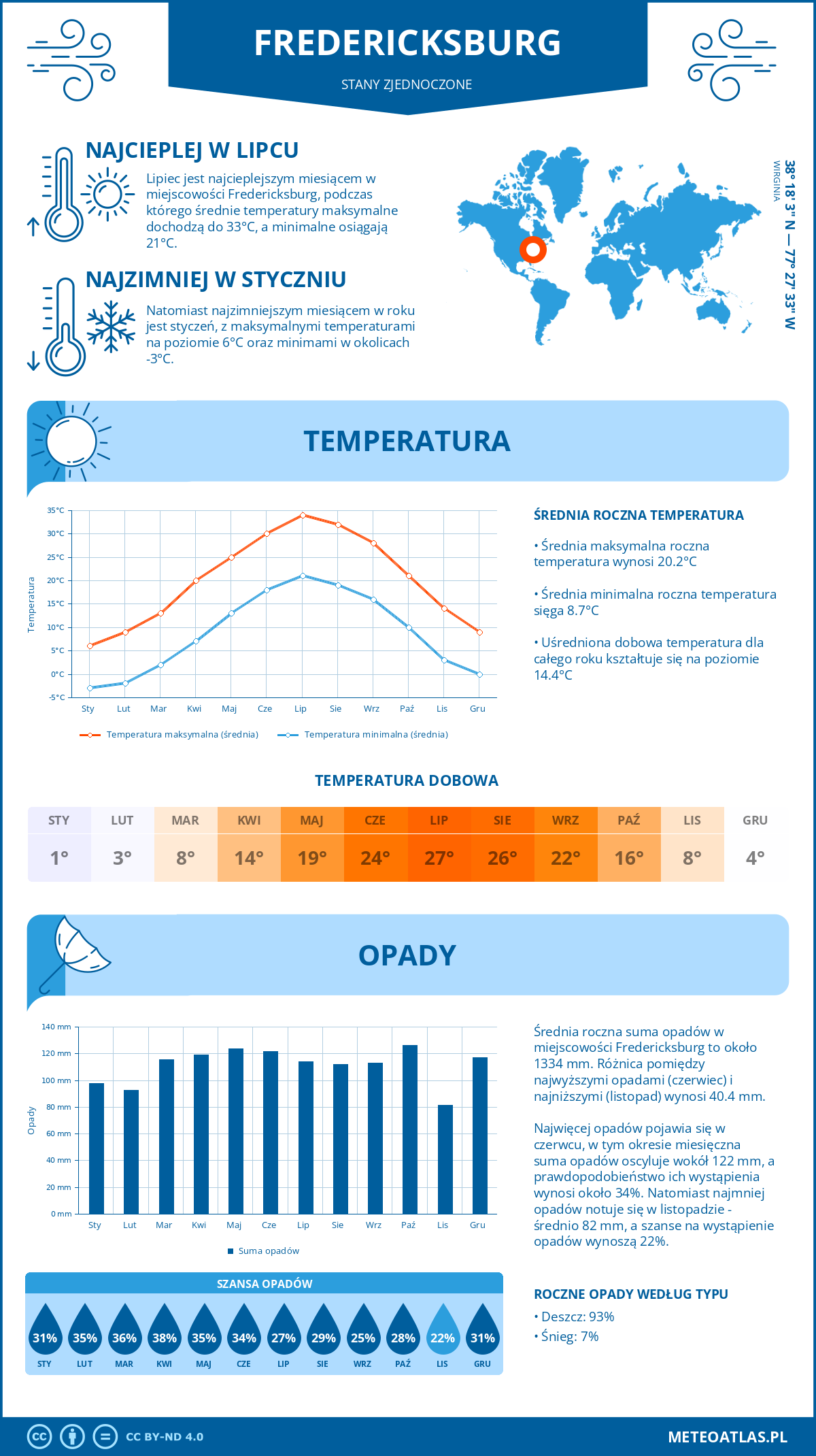 Infografika: Fredericksburg (Stany Zjednoczone) – miesięczne temperatury i opady z wykresami rocznych trendów pogodowych