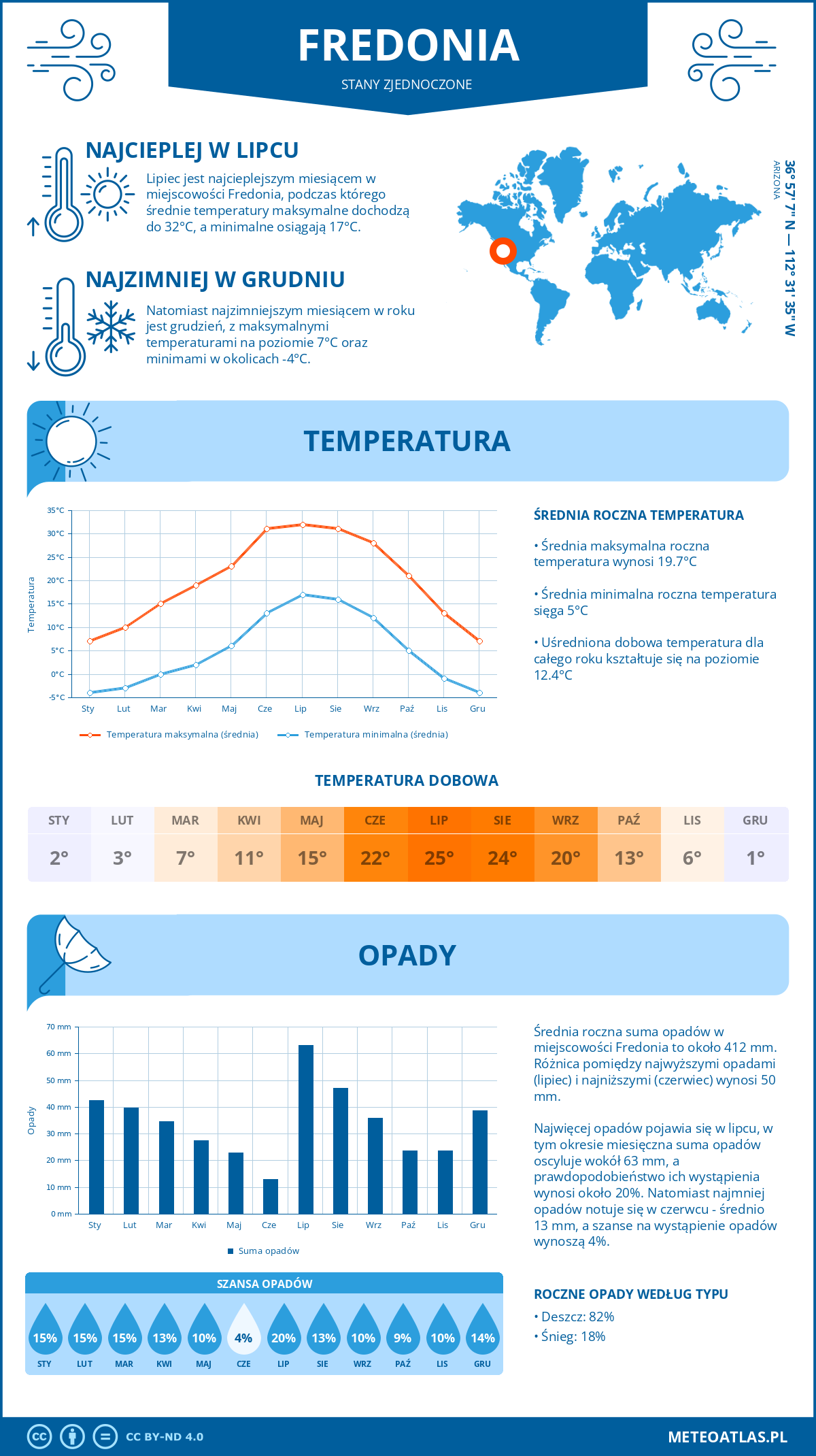 Pogoda Fredonia (Stany Zjednoczone). Temperatura oraz opady.