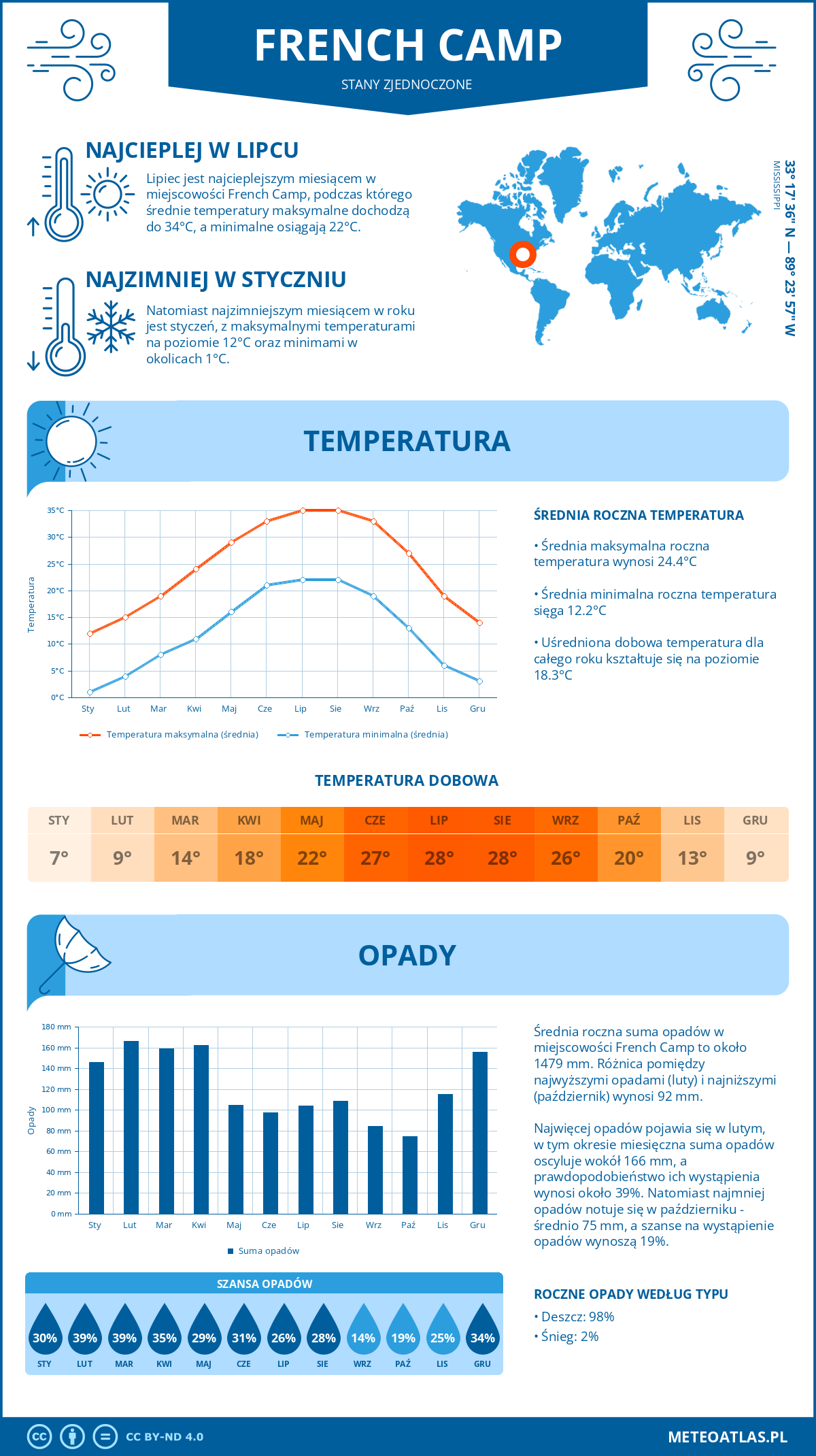 Pogoda French Camp (Stany Zjednoczone). Temperatura oraz opady.