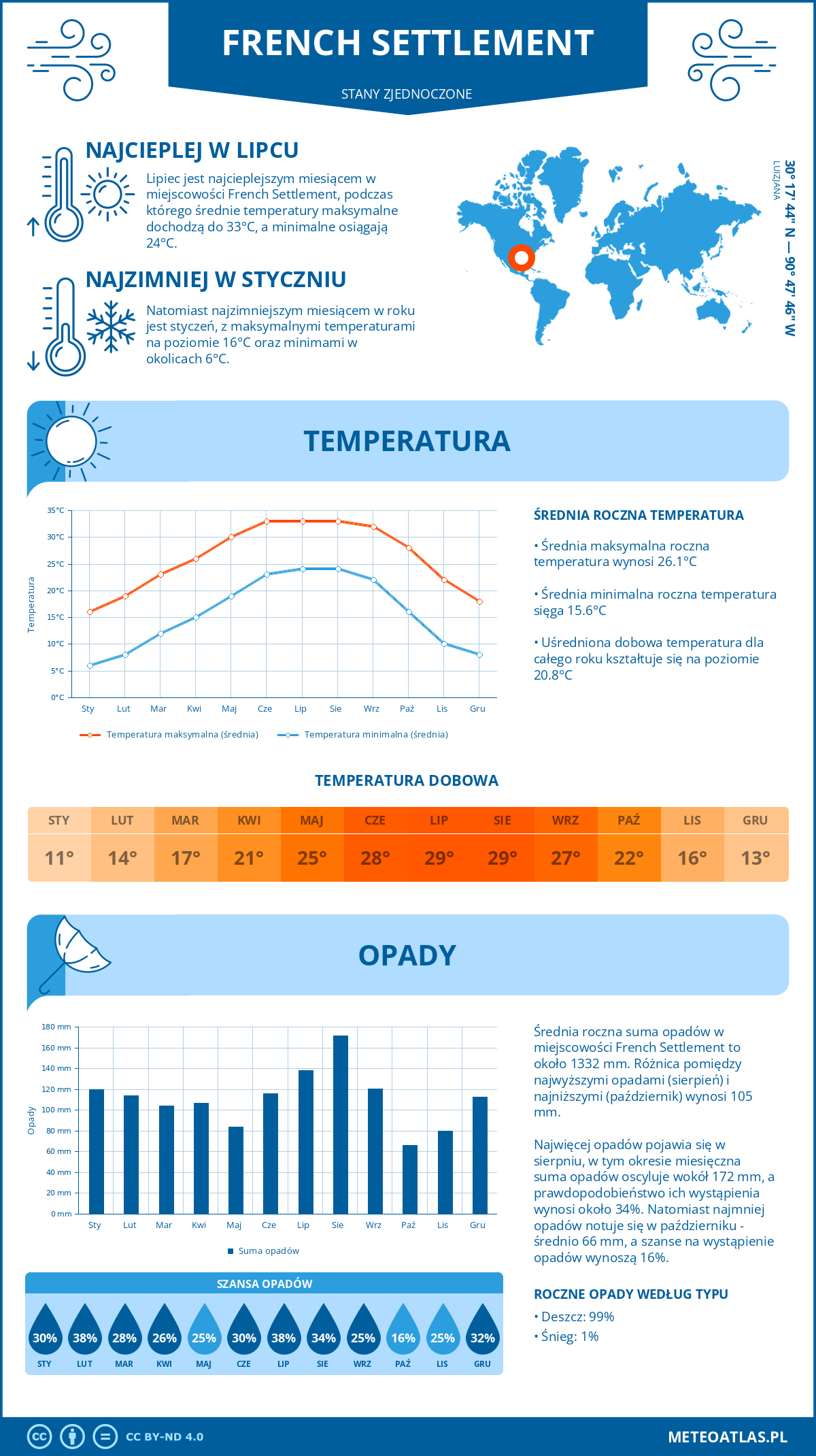 Infografika: French Settlement (Stany Zjednoczone) – miesięczne temperatury i opady z wykresami rocznych trendów pogodowych