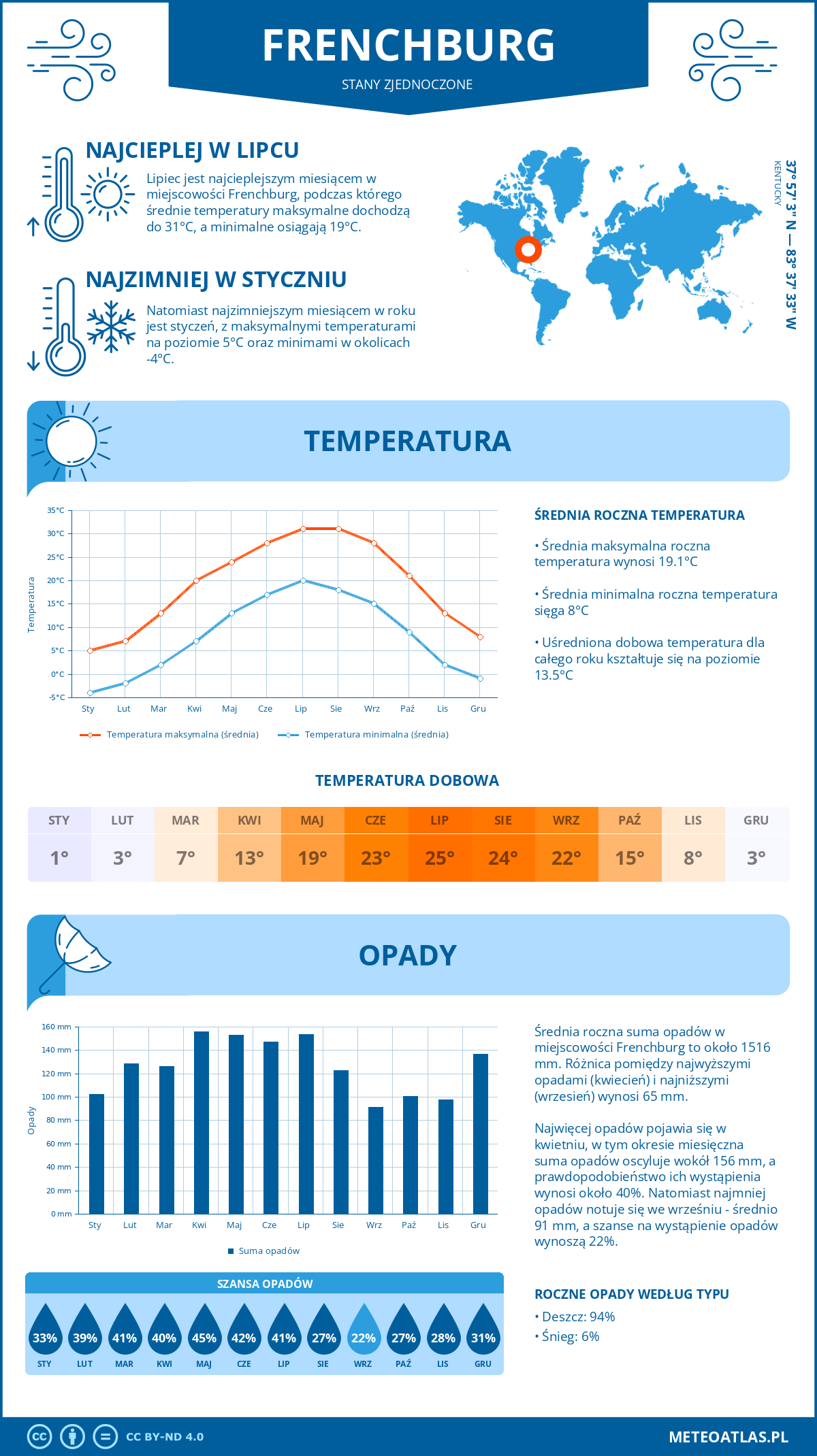 Pogoda Frenchburg (Stany Zjednoczone). Temperatura oraz opady.