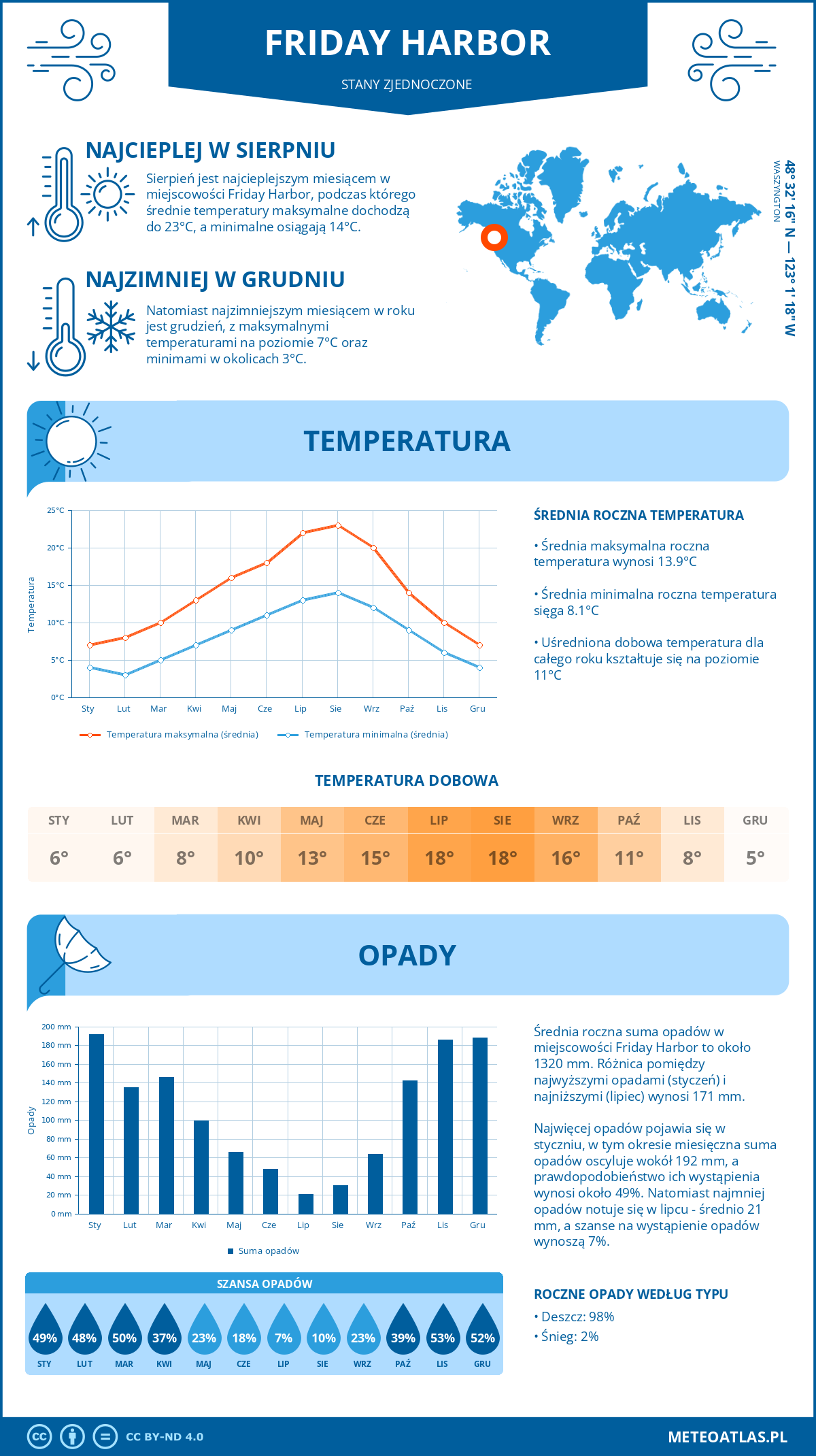 Infografika: Friday Harbor - miesięczne temperatury i opady z wykresami rocznych trendów pogodowych Infografika: Friday Harbor (Stany Zjednoczone) - miesięczne temperatury i opady z wykresami rocznych trendów pogodowych