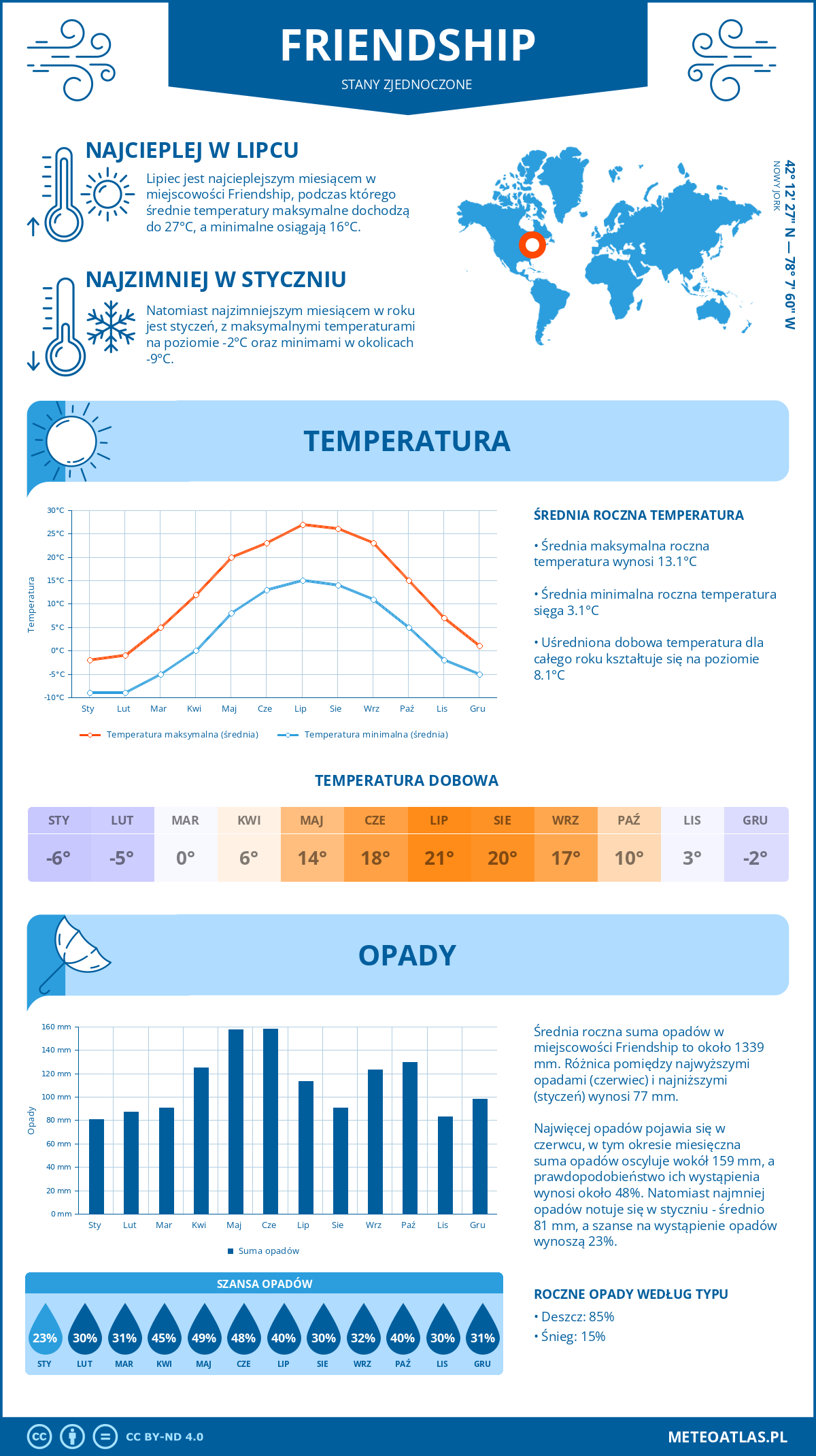 Infografika: Friendship (Stany Zjednoczone) – miesięczne temperatury i opady z wykresami rocznych trendów pogodowych