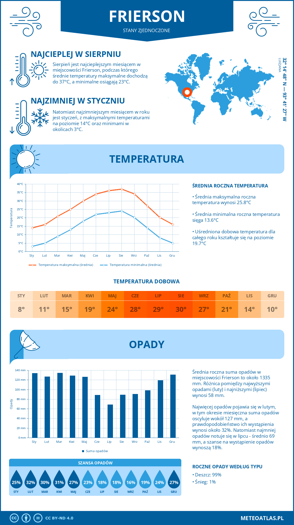 Pogoda Frierson (Stany Zjednoczone). Temperatura oraz opady.