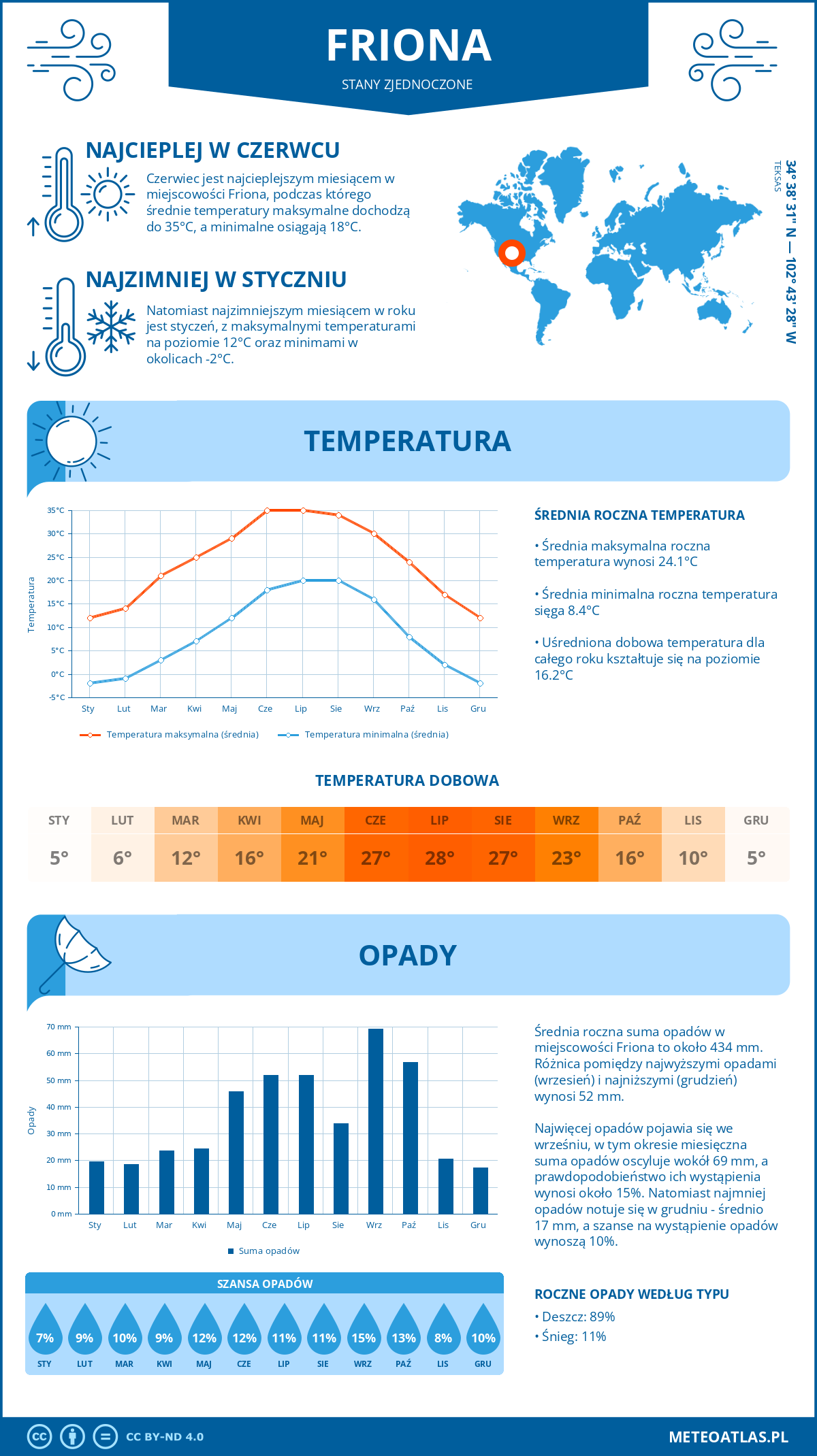 Pogoda Friona (Stany Zjednoczone). Temperatura oraz opady.