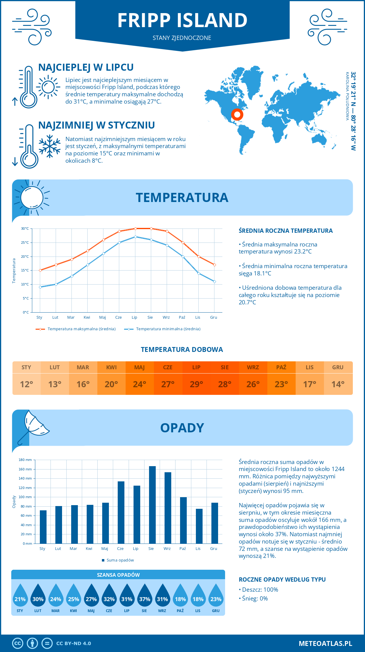Pogoda Fripp Island (Stany Zjednoczone). Temperatura oraz opady.