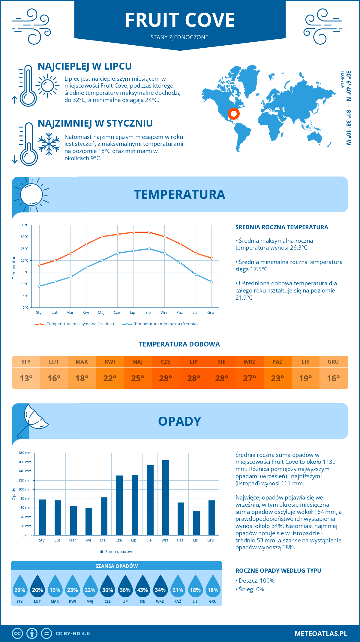 Pogoda Fruit Cove (Stany Zjednoczone). Temperatura oraz opady.