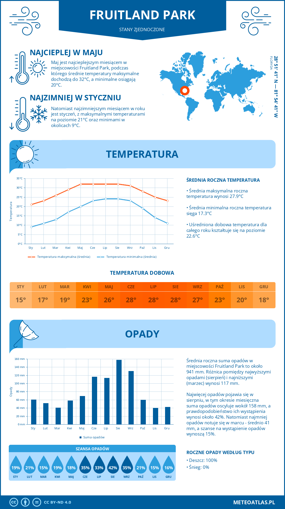 Infografika: Fruitland Park (Stany Zjednoczone) – miesięczne temperatury i opady z wykresami rocznych trendów pogodowych