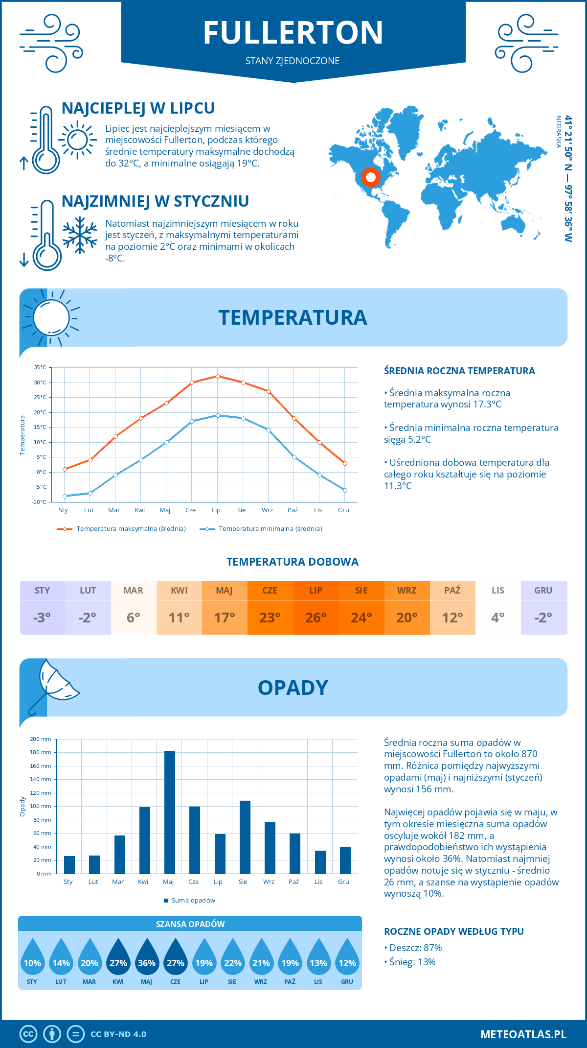 Pogoda Fullerton (Stany Zjednoczone). Temperatura oraz opady.