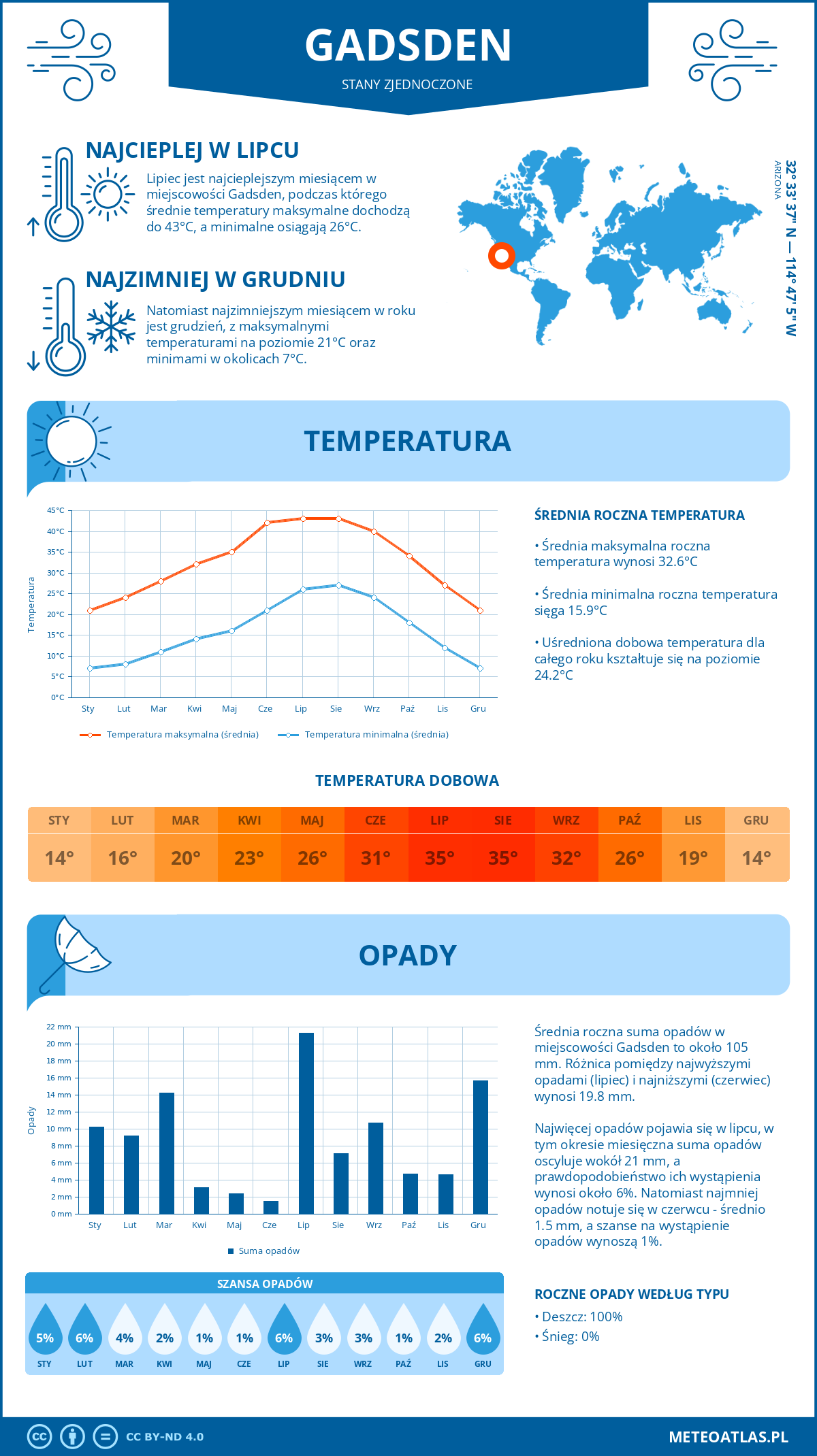 Pogoda Gadsden (Stany Zjednoczone). Temperatura oraz opady.