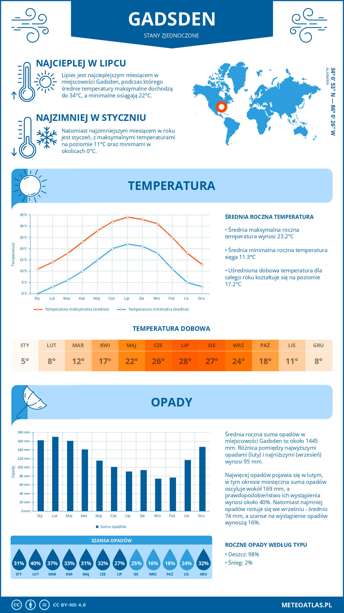 Pogoda Gadsden (Stany Zjednoczone). Temperatura oraz opady.