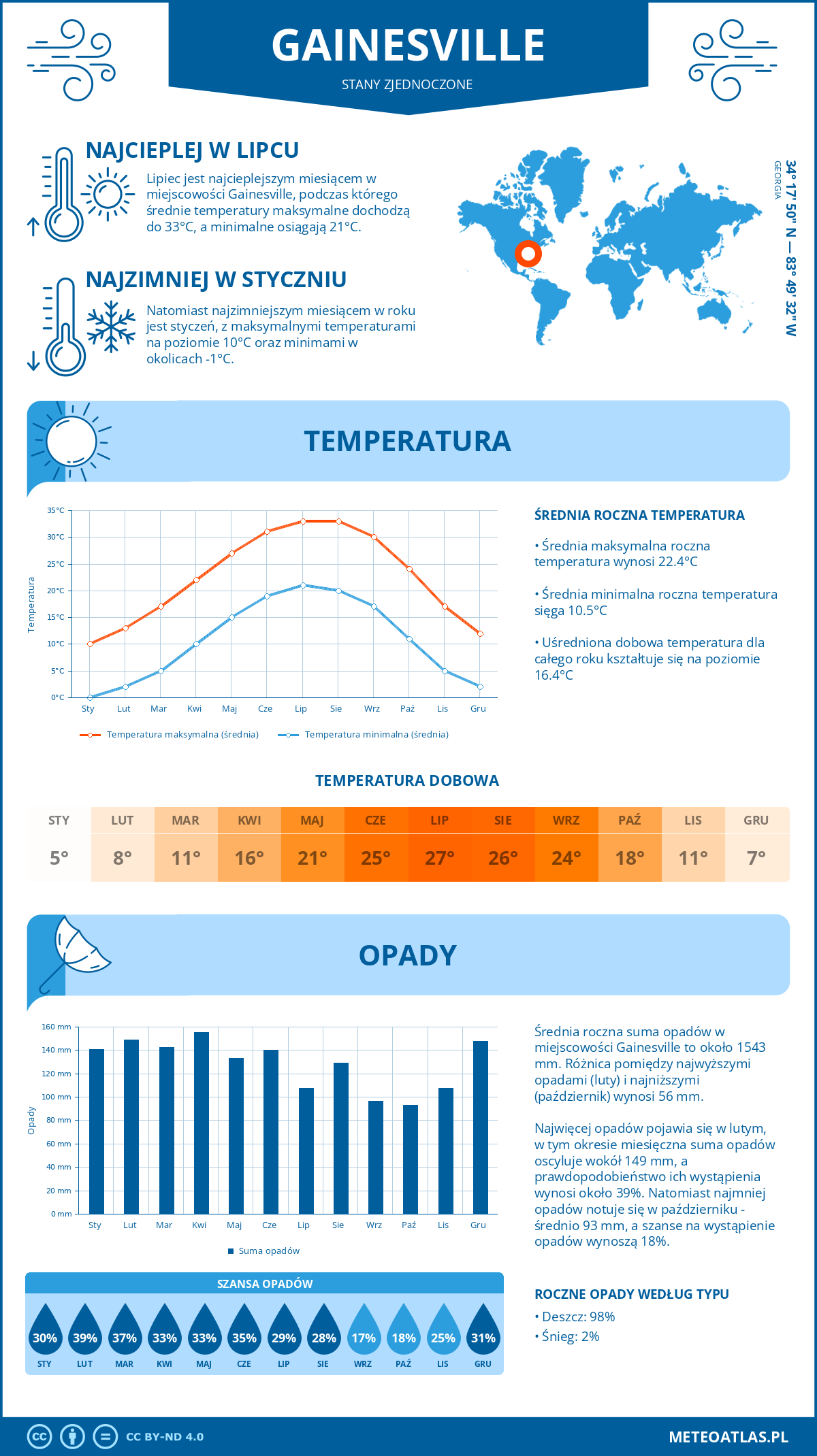 Pogoda Gainesville (Stany Zjednoczone). Temperatura oraz opady.