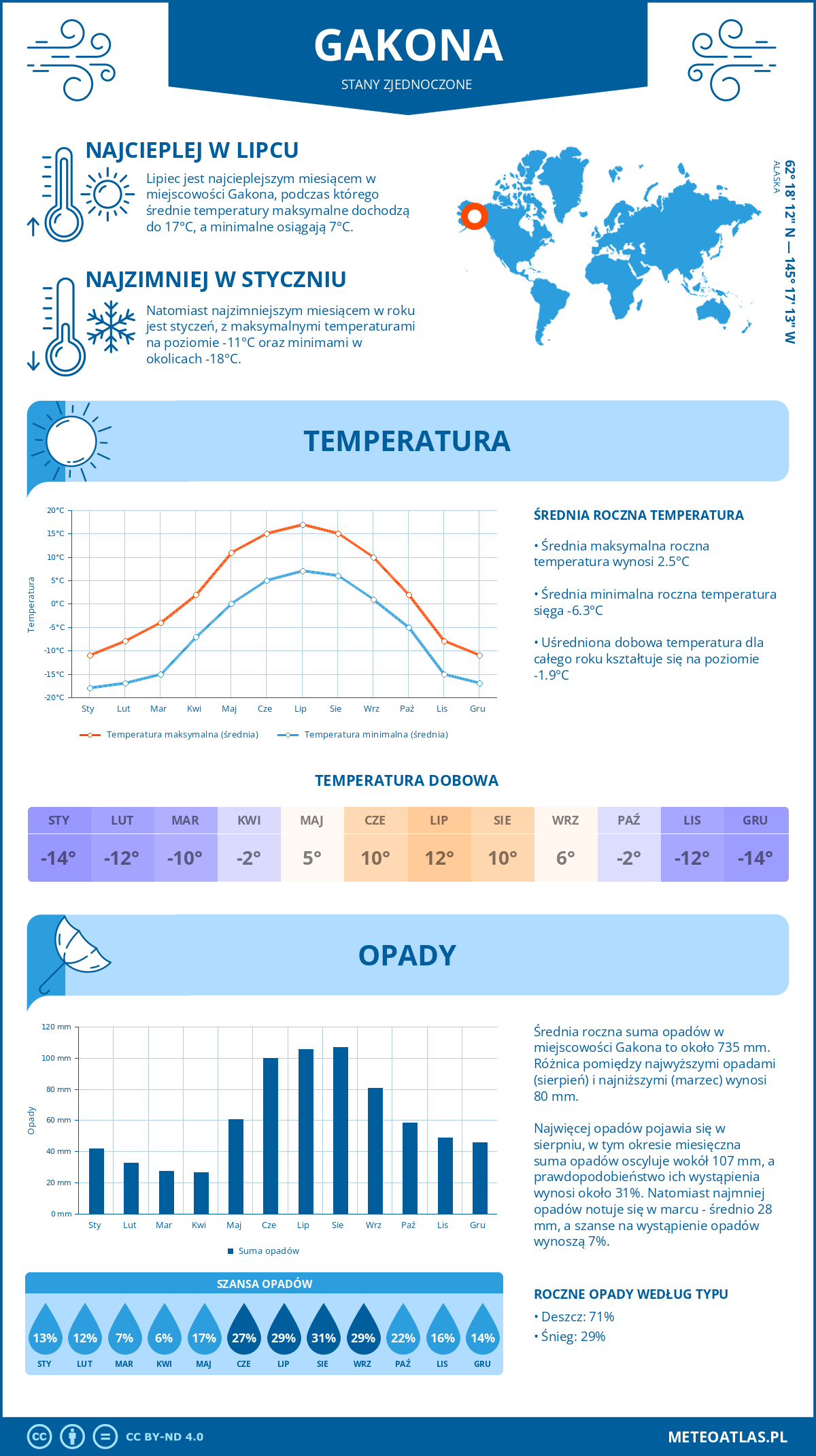 Infografika: Gakona (Stany Zjednoczone) – miesięczne temperatury i opady z wykresami rocznych trendów pogodowych