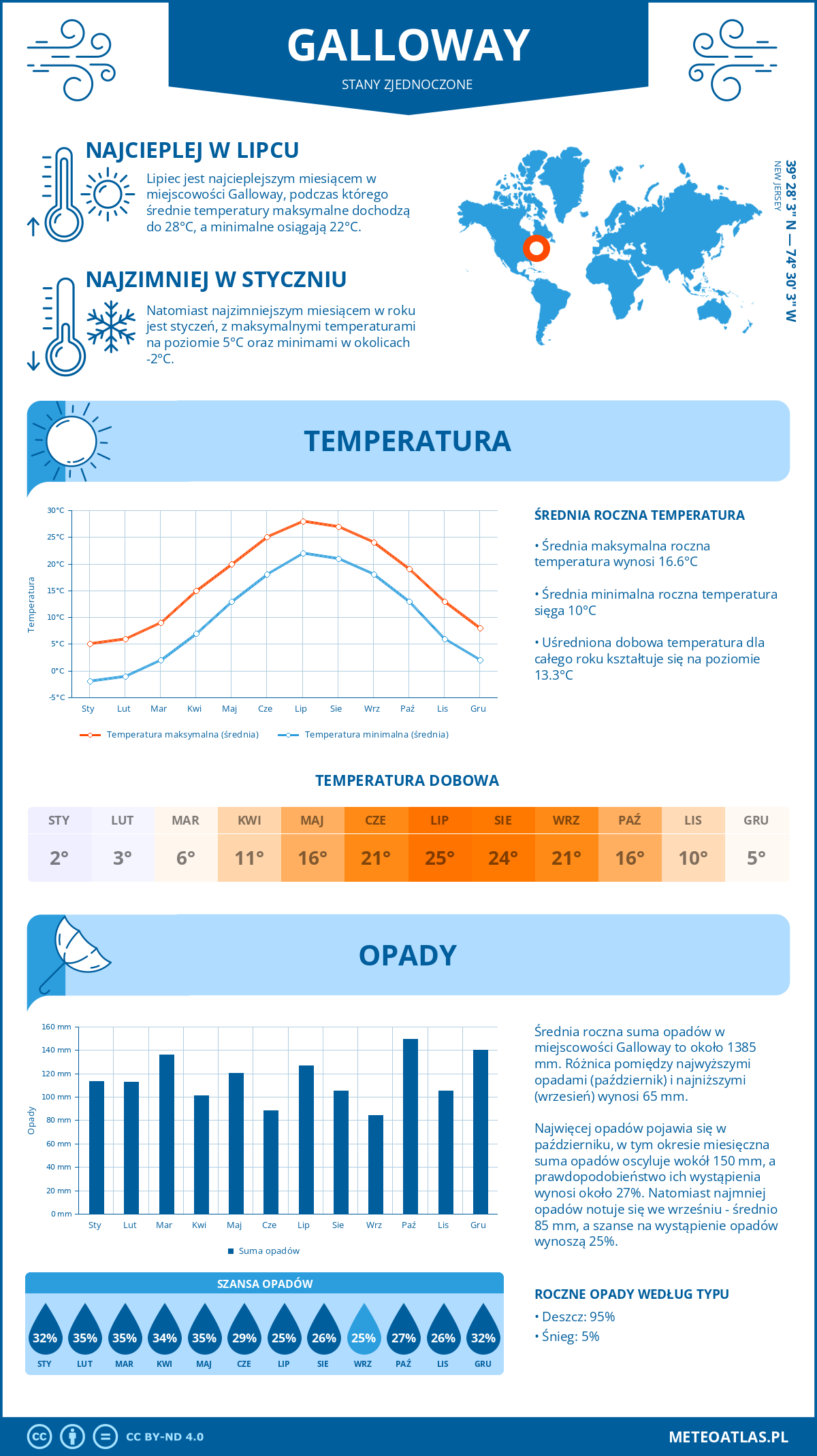 Infografika: Galloway (Stany Zjednoczone) – miesięczne temperatury i opady z wykresami rocznych trendów pogodowych