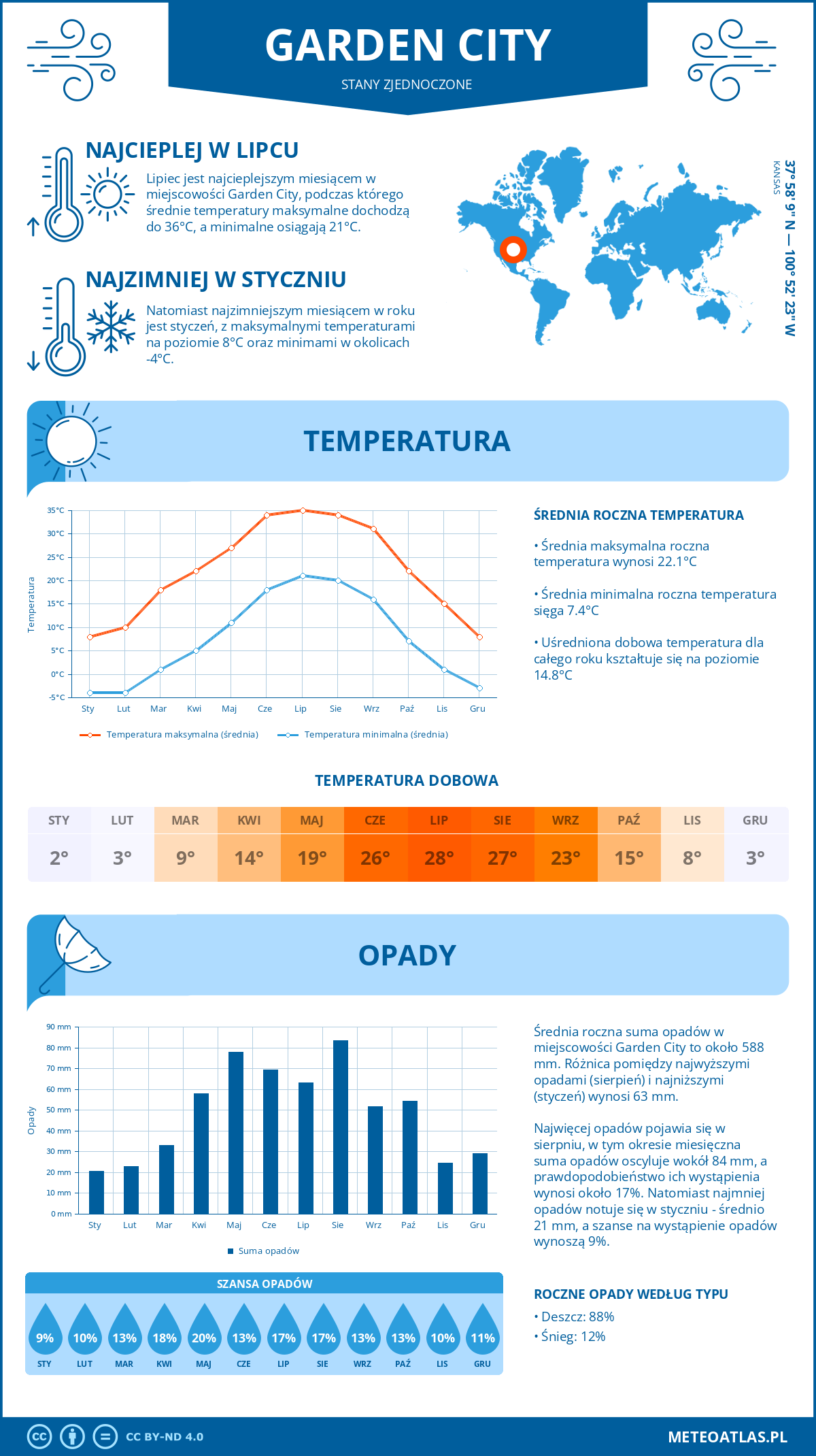 Pogoda Garden City (Stany Zjednoczone). Temperatura oraz opady.