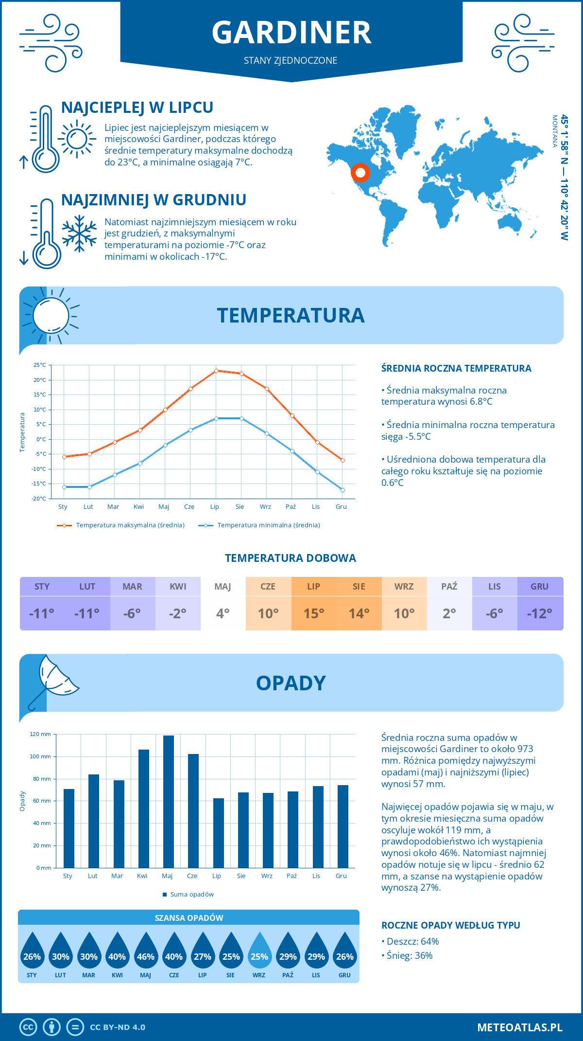 Pogoda Gardiner (Stany Zjednoczone). Temperatura oraz opady.