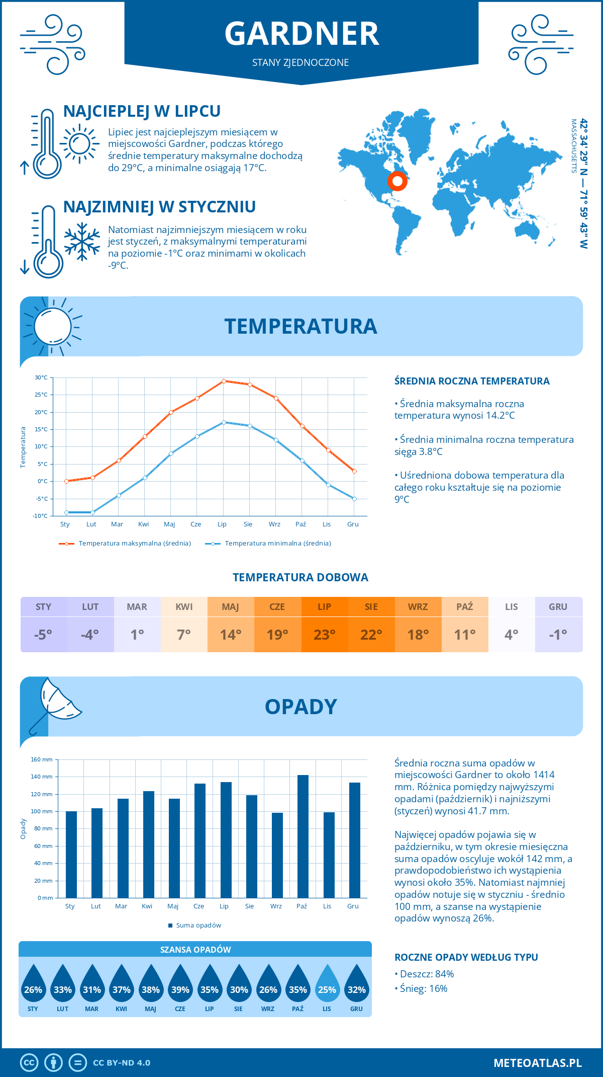 Pogoda Gardner (Stany Zjednoczone). Temperatura oraz opady.